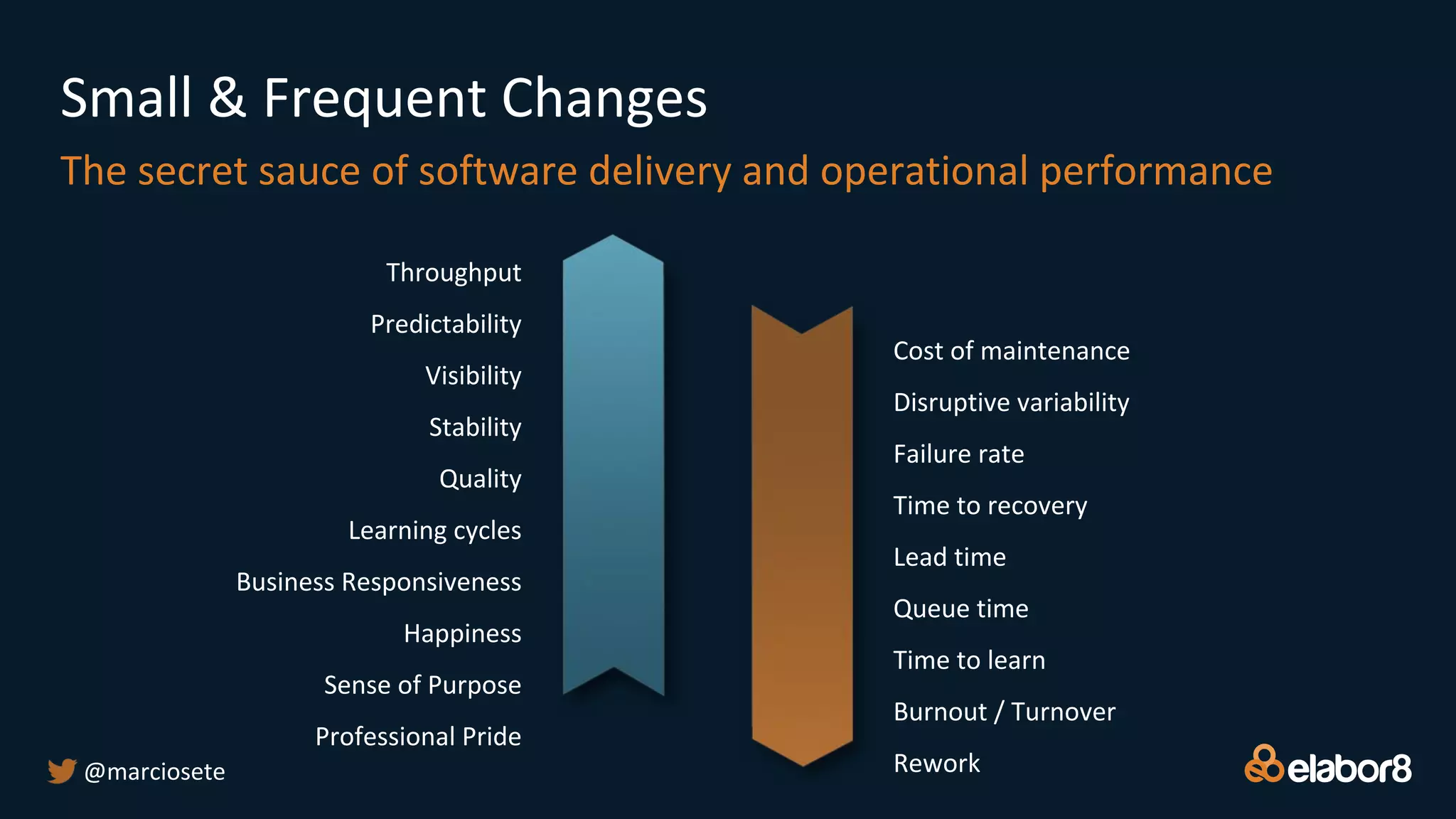Small & Frequent Changes
The secret sauce of software delivery and operational performance
Throughput
Predictability
Visibility
Stability
Quality
Learning cycles
Business Responsiveness
Happiness
Sense of Purpose
Professional Pride
Cost of maintenance
Disruptive variability
Failure rate
Time to recovery
Lead time
Queue time
Time to learn
Burnout / Turnover
Rework@marciosete
 