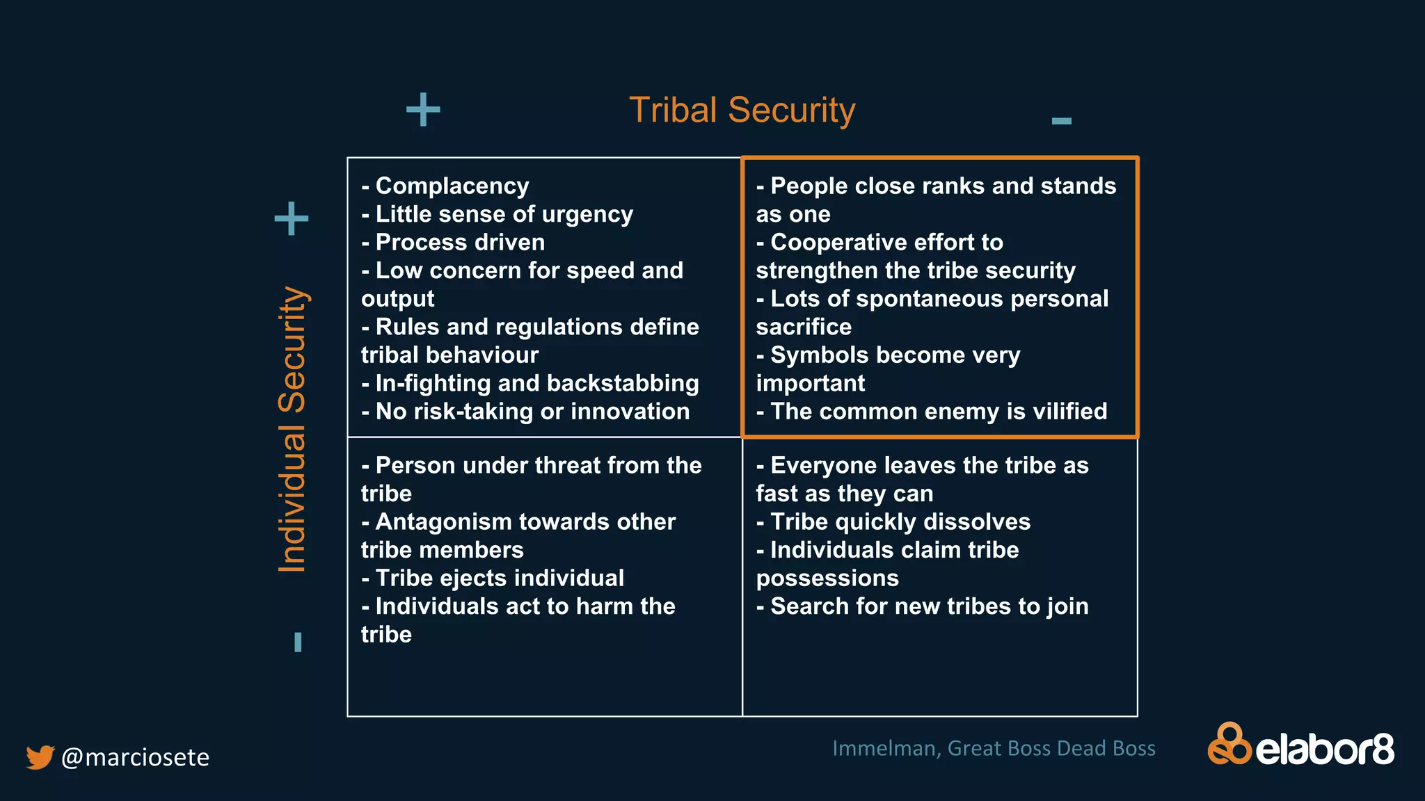 - Complacency
- Little sense of urgency
- Process driven
- Low concern for speed and
output
- Rules and regulations define
tribal behaviour
- In-fighting and backstabbing
- No risk-taking or innovation
- People close ranks and stands
as one
- Cooperative effort to
strengthen the tribe security
- Lots of spontaneous personal
sacrifice
- Symbols become very
important
- The common enemy is vilified
- Person under threat from the
tribe
- Antagonism towards other
tribe members
- Tribe ejects individual
- Individuals act to harm the
tribe
- Everyone leaves the tribe as
fast as they can
- Tribe quickly dissolves
- Individuals claim tribe
possessions
- Search for new tribes to join
Tribal Security
IndividualSecurity+-
-+
@marciosete Immelman, Great Boss Dead Boss
 