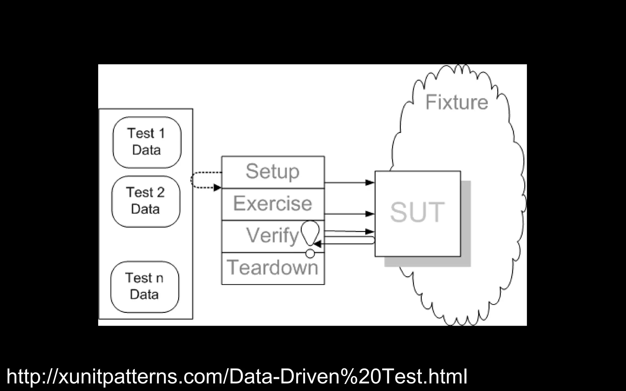 http://xunitpatterns.com/Data-Driven%20Test.html
 