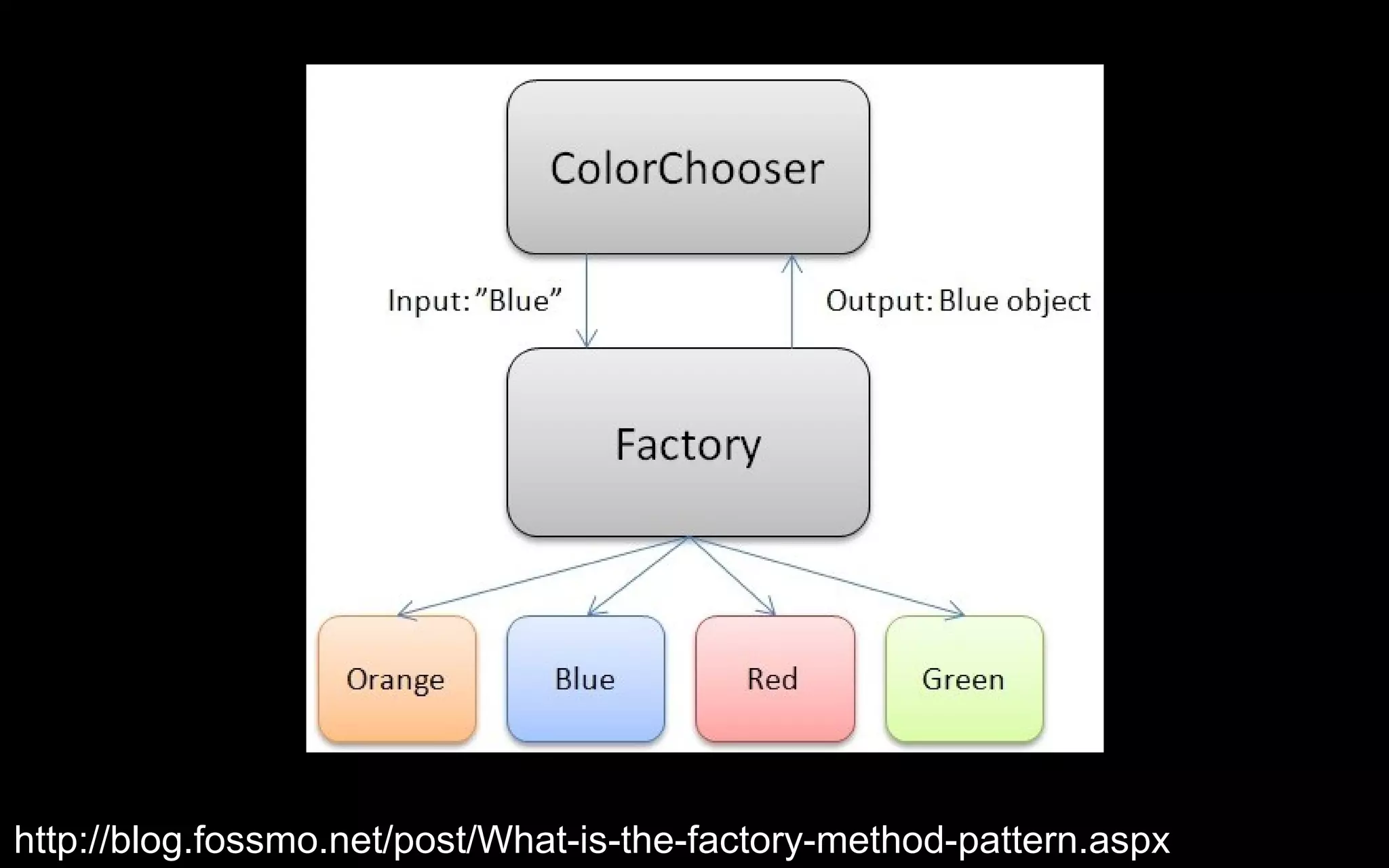 http://blog.fossmo.net/post/What-is-the-factory-method-pattern.aspx
 
