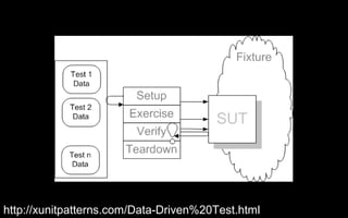 http://xunitpatterns.com/Data-Driven%20Test.html
 
