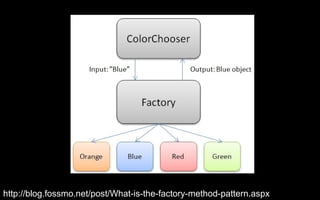 http://blog.fossmo.net/post/What-is-the-factory-method-pattern.aspx
 
