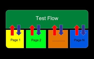 Test Flow



Page 1   Page 2   …………   Page N
 