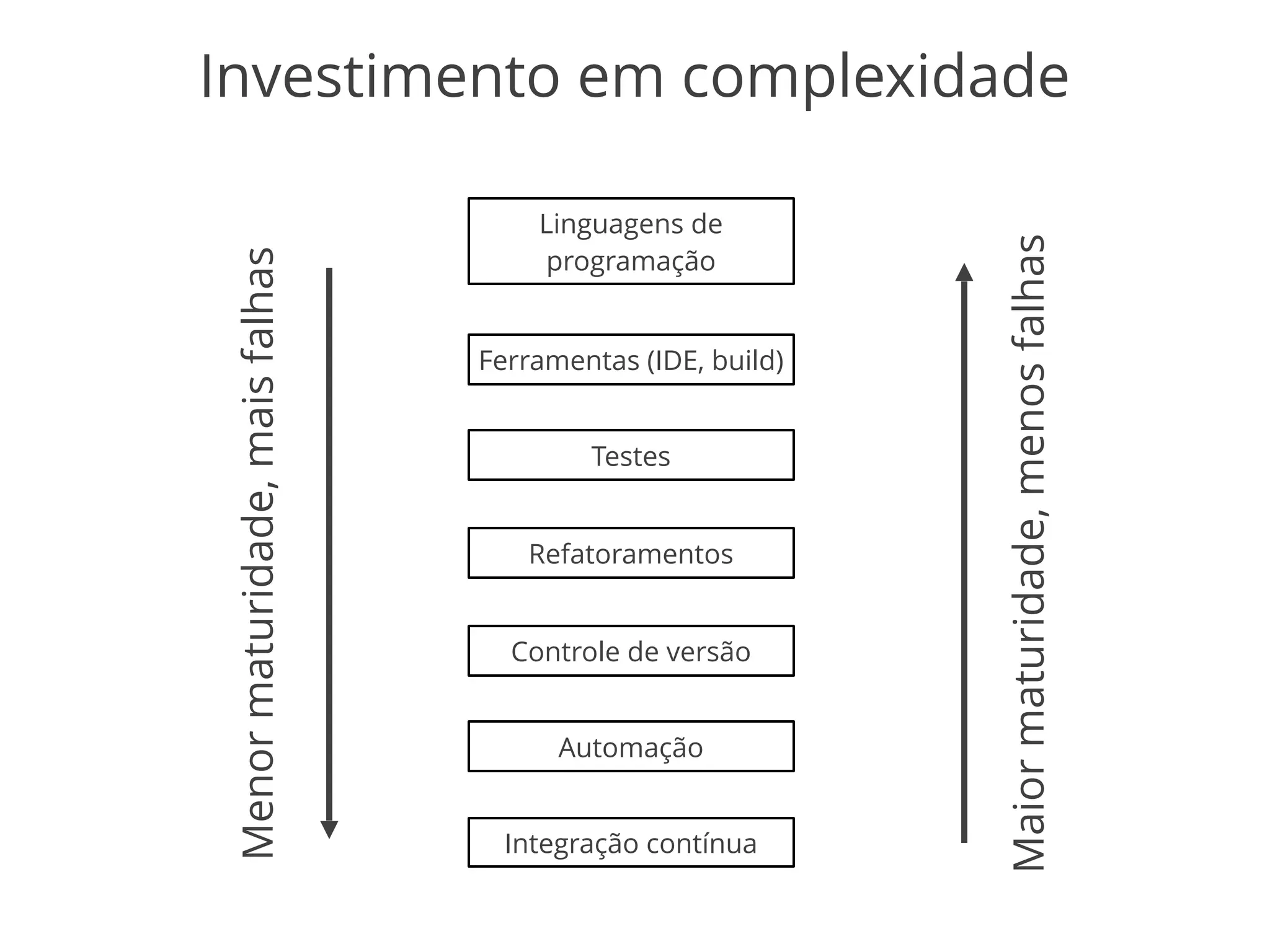 Investimento em complexidade 
Linguagens de 
programação 
Ferramentas (IDE, build) 
Testes 
Refatoramentos 
Controle de versão 
Automação 
Integração contínua 
Maior maturidade, menos falhas 
Menor maturidade, mais falhas 
 