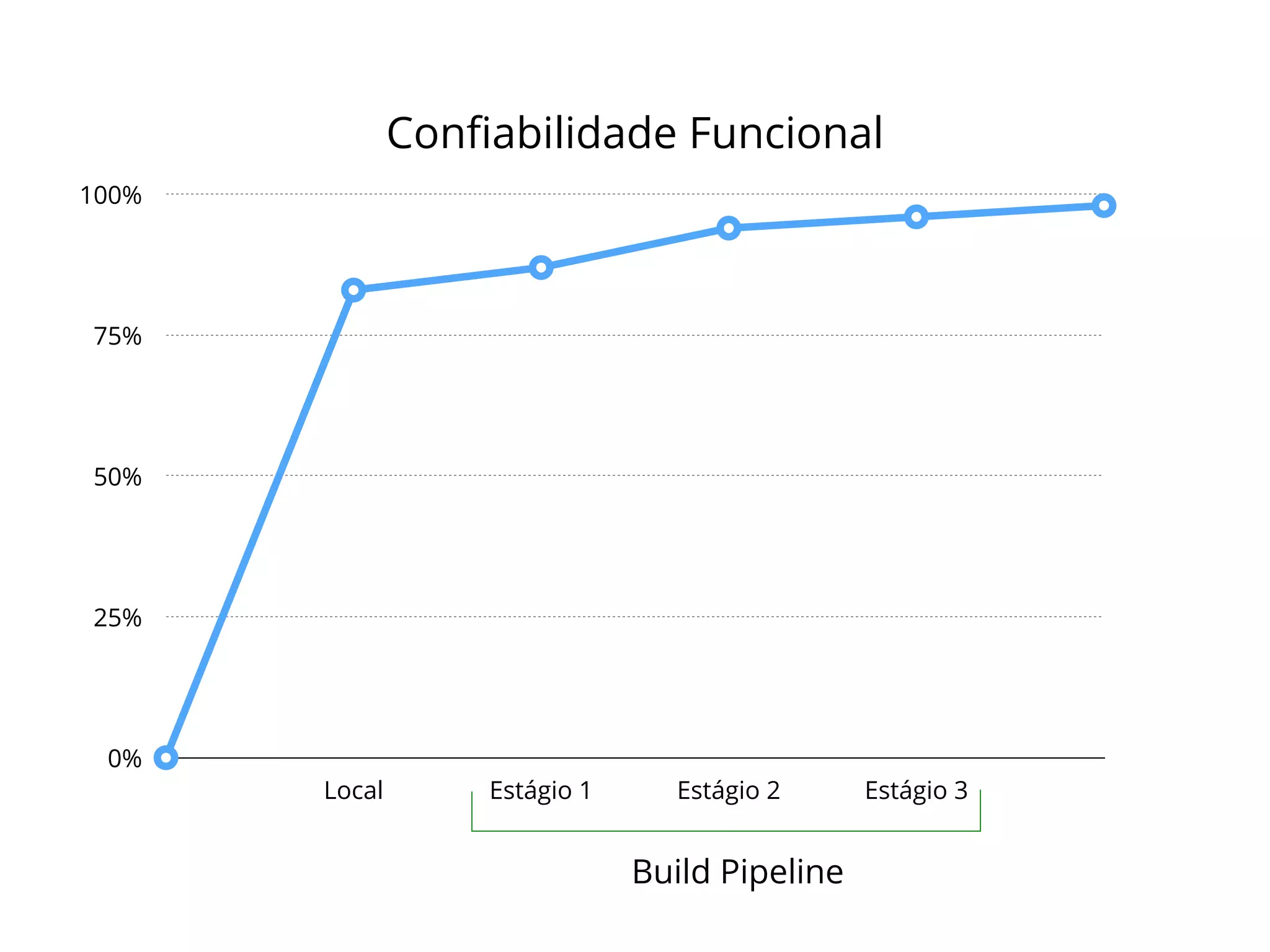 Confiabilidade Funcional 
100% 
75% 
50% 
25% 
0% 
Local Estágio 1 Estágio 2 Estágio 3 
Build Pipeline 
 