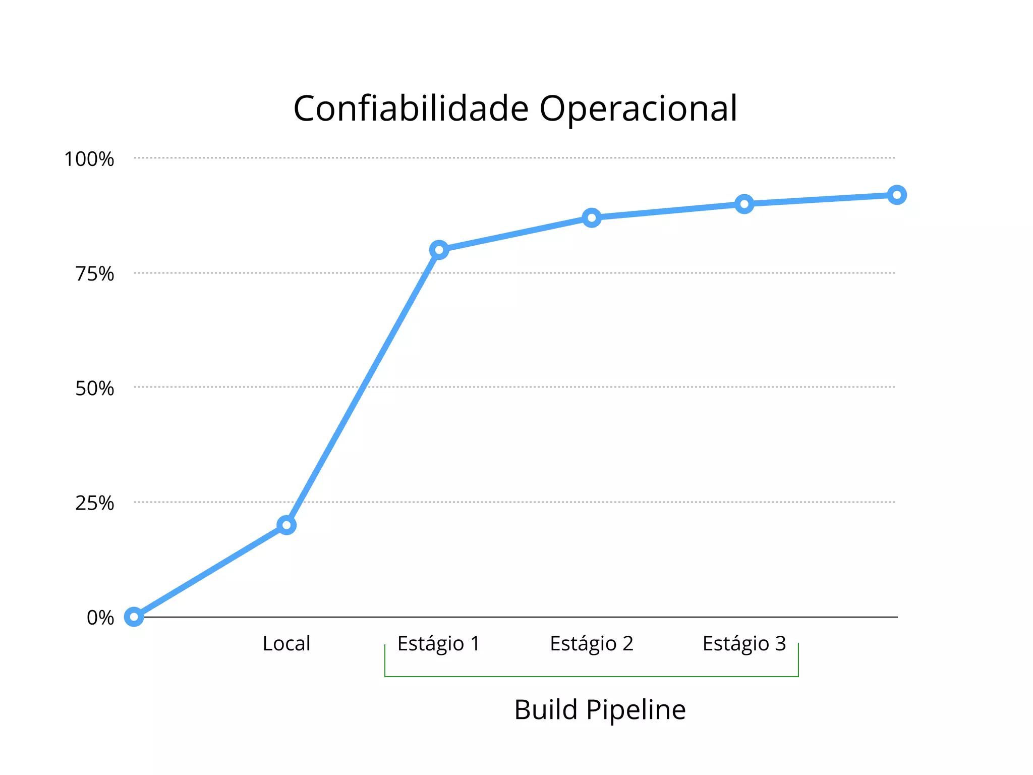 Confiabilidade Operacional 
100% 
75% 
50% 
25% 
0% 
Local Estágio 1 Estágio 2 Estágio 3 
Build Pipeline 
 