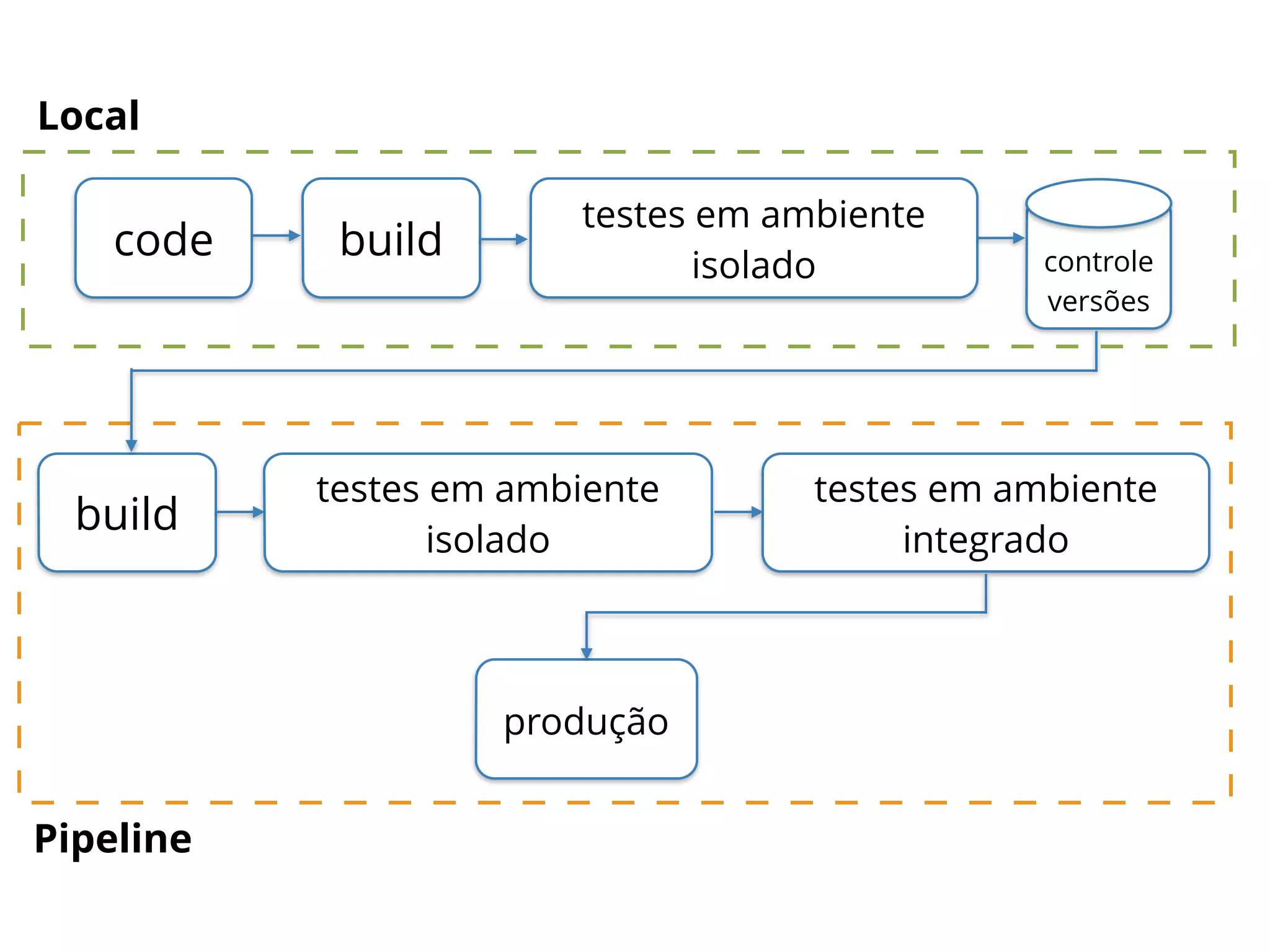 testes em ambiente 
code build controle 
versões 
build 
produção 
testes em ambiente 
integrado 
isolado 
testes em ambiente 
isolado 
Local 
Pipeline 
 