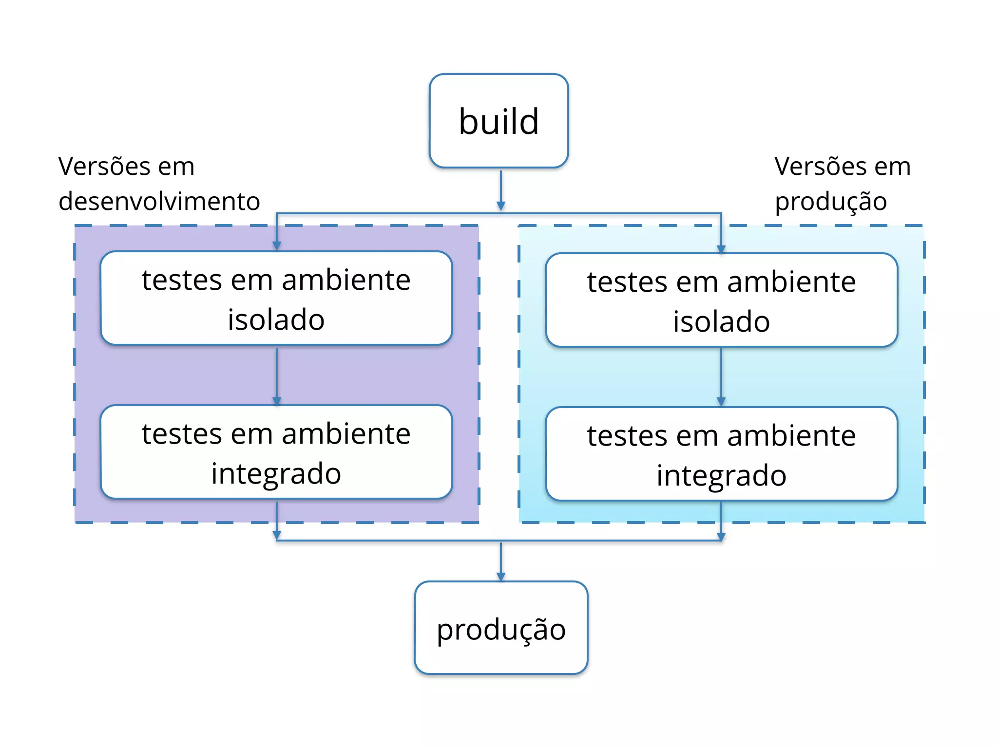 build 
produção 
testes em ambiente 
isolado 
testes em ambiente 
integrado 
testes em ambiente 
isolado 
testes em ambiente 
integrado 
Versões em 
desenvolvimento 
Versões em 
produção 
 
