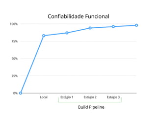 Confiabilidade Funcional 
100% 
75% 
50% 
25% 
0% 
Local Estágio 1 Estágio 2 Estágio 3 
Build Pipeline 
 