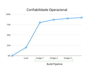 Confiabilidade Operacional 
100% 
75% 
50% 
25% 
0% 
Local Estágio 1 Estágio 2 Estágio 3 
Build Pipeline 
 