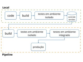 testes em ambiente 
code build controle 
versões 
build 
produção 
testes em ambiente 
integrado 
isolado 
testes em ambiente 
isolado 
Local 
Pipeline 
 