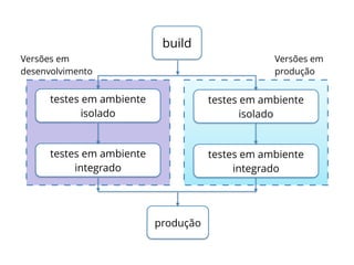 build 
produção 
testes em ambiente 
isolado 
testes em ambiente 
integrado 
testes em ambiente 
isolado 
testes em ambiente 
integrado 
Versões em 
desenvolvimento 
Versões em 
produção 
 