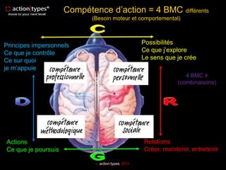Compétence d’action = 4 BMC différents
                            (Besoin moteur et comportemental)



Principes impersonnels                             Possibilités
Ce que je contrôle                                 Ce que j’explore
Ce sur quoi                                        Le sens que je crée
je m’appuie
                                                                  4 BMC ≠
                                                               (combinaisons)




Actions                                            Relations
Ce que je poursuis                                 Créer, maintenir, entretenir

                              action|types 2011
 