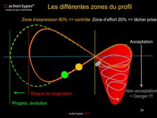 Les différentes zones du profil
    Zone d’expression 80% => contrôle Zone d’effort 20% => lâcher prise




                                                         Acceptation




                                                       Non acceptation
         Risque de stagnation
                                                        = Danger !!!
Progrès, évolution
                                                              34
                            action|types 2011
 