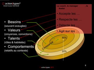 Individualisation
                             Croissance Le coach, le manager        , le
                                                  leader

                                                 • Accepte les …
                                                 • Respecte les …
• Besoins
(souvent aveugles)                               • Détecte les …
• Valeurs                                        • Agit sur les …
(croyances, convictions)
• Talents                                            80%

(rôles & habiletés)
• Comportements
(relatifs au contexte)                               20%



                                             Importance relative
                                                                    8
                            action|types 2011
 