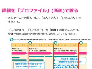詳細を「プロファイル」(断⾯)で診る
・各ジャーニーの終わりにて「ふりかえり」「むきなおり」を


 実施する。


・「ふりかえり」「むきなおり」が「断⾯」の確認にあたり、


 全体と個別詳細の活動の整合性を必要に応じて取り直す。
第1ジャーニー


テーマ「⼈材育成」
第2ジャーニー


テーマ「PoCによる仮説検証」
第3ジャーニー


ミッション「3プロダクトの⽴ち上げ」
複数の取り組みやプロジェクトが


ジャーニー単位で並⾛している
プロダクト開発も並⾛


各開発の中でスクラムを回す
…「ふりかえり」活動結果を棚卸しふりかえる。「むきなおり」ふりかえり踏まえ次のミッションを再設定する
N N+1 N+2 N+3 N+4 N+5 N+6 N+7 …
 