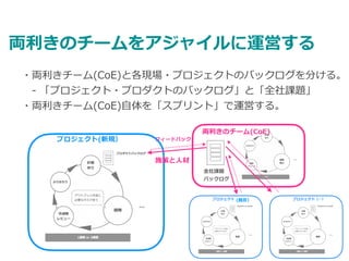 両利きのチームをアジャイルに運営する
プロジェクト(新規）
全社課題


バックログ
両利きのチーム(CoE)
フィードバック
施策と⼈材
・両利きチーム(CoE)と各現場・プロジェクトのバックログを分ける。


 - 「プロジェクト・プロダクトのバックログ」と「全社課題」


・両利きチーム(CoE)⾃体を「スプリント」で運営する。
(既存） (…）
 