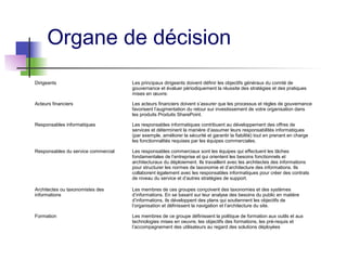 Organe de décision
Dirigeants Les principaux dirigeants doivent définir les objectifs généraux du comité de
gouvernance et évaluer périodiquement la réussite des stratégies et des pratiques
mises en œuvre.
Acteurs financiers Les acteurs financiers doivent s’assurer que les processus et règles de gouvernance
favorisent l’augmentation du retour sur investissement de votre organisation dans
les produits Produits SharePoint.
Responsables informatiques Les responsables informatiques contribuent au développement des offres de
services et déterminent la manière d’assumer leurs responsabilités informatiques
(par exemple, améliorer la sécurité et garantir la fiabilité) tout en prenant en charge
les fonctionnalités requises par les équipes commerciales.
Responsables du service commercial Les responsables commerciaux sont les équipes qui effectuent les tâches
fondamentales de l’entreprise et qui orientent les besoins fonctionnels et
architecturaux du déploiement. Ils travaillent avec les architectes des informations
pour structurer les normes de taxonomie et d’architecture des informations. Ils
collaborent également avec les responsables informatiques pour créer des contrats
de niveau du service et d’autres stratégies de support.
Architectes ou taxonomistes des
informations
Les membres de ces groupes conçoivent des taxonomies et des systèmes
d’informations. En se basant sur leur analyse des besoins du public en matière
d’informations, ils développent des plans qui soutiennent les objectifs de
l’organisation et définissent la navigation et l’architecture du site.
Formation Les membres de ce groupe définissent la politique de formation aux outils et aux
technologies mises en oeuvre, les objectifs des formations, les pré-requis et
l’accompagnement des utilisateurs au regard des solutions déployées
 