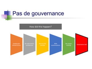 Pas de gouvernance
 