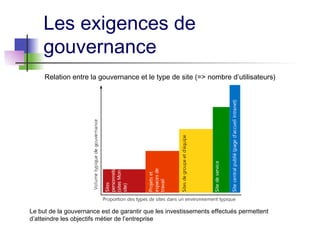 Les exigences de
gouvernance
Relation entre la gouvernance et le type de site (=> nombre d’utilisateurs)
Le but de la gouvernance est de garantir que les investissements effectués permettent
d’atteindre les objectifs métier de l’entreprise
 