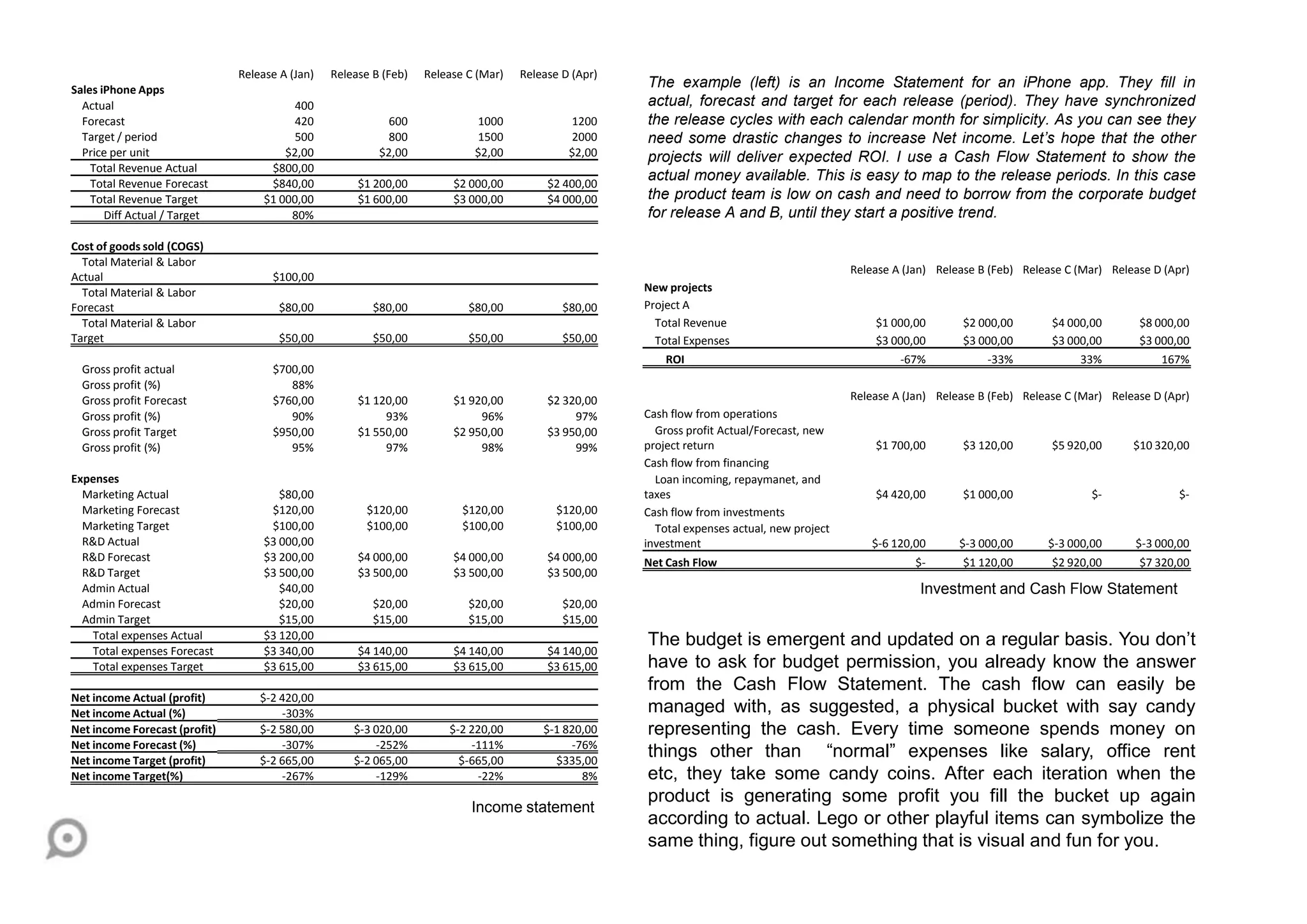 The example (left) is an Income Statement for an iPhone app. They fill in
actual, forecast and target for each release (period). They have synchronized
the release cycles with each calendar month for simplicity. As you can see they
need some drastic changes to increase Net income. Let’s hope that the other
projects will deliver expected ROI. I use a Cash Flow Statement to show the
actual money available. This is easy to map to the release periods. In this case
the product team is low on cash and need to borrow from the corporate budget
for release A and B, until they start a positive trend.
The budget is emergent and updated on a regular basis. You don‟t
have to ask for budget permission, you already know the answer
from the Cash Flow Statement. The cash flow can easily be
managed with, as suggested, a physical bucket with say candy
representing the cash. Every time someone spends money on
things other than “normal” expenses like salary, office rent
etc, they take some candy coins. After each iteration when the
product is generating some profit you fill the bucket up again
according to actual. Lego or other playful items can symbolize the
same thing, figure out something that is visual and fun for you.
Release A (Jan) Release B (Feb) Release C (Mar) Release D (Apr)
Sales iPhone Apps
Actual 400
Forecast 420 600 1000 1200
Target / period 500 800 1500 2000
Price per unit $2,00 $2,00 $2,00 $2,00
Total Revenue Actual $800,00
Total Revenue Forecast $840,00 $1 200,00 $2 000,00 $2 400,00
Total Revenue Target $1 000,00 $1 600,00 $3 000,00 $4 000,00
Diff Actual / Target 80%
Cost of goods sold (COGS)
Total Material & Labor
Actual $100,00
Total Material & Labor
Forecast $80,00 $80,00 $80,00 $80,00
Total Material & Labor
Target $50,00 $50,00 $50,00 $50,00
Gross profit actual $700,00
Gross profit (%) 88%
Gross profit Forecast $760,00 $1 120,00 $1 920,00 $2 320,00
Gross profit (%) 90% 93% 96% 97%
Gross profit Target $950,00 $1 550,00 $2 950,00 $3 950,00
Gross profit (%) 95% 97% 98% 99%
Expenses
Marketing Actual $80,00
Marketing Forecast $120,00 $120,00 $120,00 $120,00
Marketing Target $100,00 $100,00 $100,00 $100,00
R&D Actual $3 000,00
R&D Forecast $3 200,00 $4 000,00 $4 000,00 $4 000,00
R&D Target $3 500,00 $3 500,00 $3 500,00 $3 500,00
Admin Actual $40,00
Admin Forecast $20,00 $20,00 $20,00 $20,00
Admin Target $15,00 $15,00 $15,00 $15,00
Total expenses Actual $3 120,00
Total expenses Forecast $3 340,00 $4 140,00 $4 140,00 $4 140,00
Total expenses Target $3 615,00 $3 615,00 $3 615,00 $3 615,00
Net income Actual (profit) $-2 420,00
Net income Actual (%) -303%
Net income Forecast (profit) $-2 580,00 $-3 020,00 $-2 220,00 $-1 820,00
Net income Forecast (%) -307% -252% -111% -76%
Net income Target (profit) $-2 665,00 $-2 065,00 $-665,00 $335,00
Net income Target(%) -267% -129% -22% 8%
Income statement
Release A (Jan) Release B (Feb) Release C (Mar) Release D (Apr)
New projects
Project A
Total Revenue $1 000,00 $2 000,00 $4 000,00 $8 000,00
Total Expenses $3 000,00 $3 000,00 $3 000,00 $3 000,00
ROI -67% -33% 33% 167%
Release A (Jan) Release B (Feb) Release C (Mar) Release D (Apr)
Cash flow from operations
Gross profit Actual/Forecast, new
project return $1 700,00 $3 120,00 $5 920,00 $10 320,00
Cash flow from financing
Loan incoming, repaymanet, and
taxes $4 420,00 $1 000,00 $- $-
Cash flow from investments
Total expenses actual, new project
investment $-6 120,00 $-3 000,00 $-3 000,00 $-3 000,00
Net Cash Flow $- $1 120,00 $2 920,00 $7 320,00
Investment and Cash Flow Statement
 