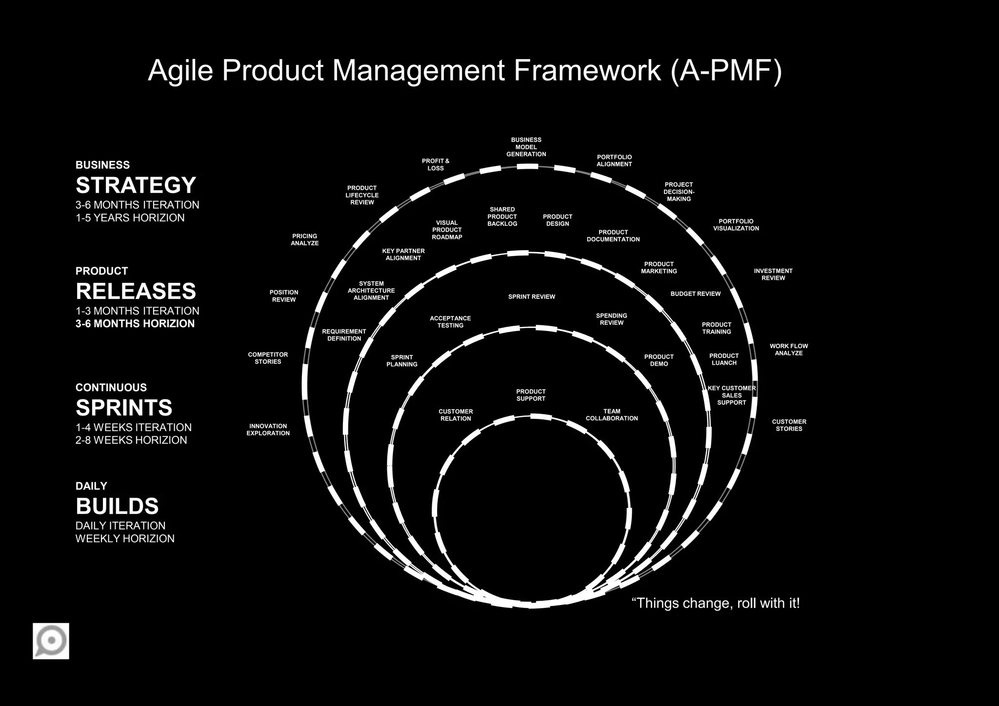 Agile Product Management Framework (A-PMF)
BUSINESS
STRATEGY
3-6 MONTHS ITERATION
1-5 YEARS HORIZION
PRODUCT
RELEASES
1-3 MONTHS ITERATION
3-6 MONTHS HORIZION
CONTINUOUS
SPRINTS
1-4 WEEKS ITERATION
2-8 WEEKS HORIZION
DAILY
BUILDS
DAILY ITERATION
WEEKLY HORIZION
“Things change, roll with it!
PRICING
ANALYZE
PRODUCT
LIFECYCLE
REVIEW
POSITION
REVIEW
COMPETITOR
STORIES
INNOVATION
EXPLORATION
PROFIT &
LOSS
BUSINESS
MODEL
GENERATION PORTFOLIO
ALIGNMENT
PROJECT
DECISION-
MAKING
PORTFOLIO
VISUALIZATION
INVESTMENT
REVIEW
WORK FLOW
ANALYZE
CUSTOMER
STORIES
VISUAL
PRODUCT
ROADMAP
SHARED
PRODUCT
BACKLOG
PRODUCT
DESIGN
REQUIREMENT
DEFINITION
SYSTEM
ARCHITECTURE
ALIGNMENT
KEY PARTNER
ALIGNMENT
PRODUCT
DOCUMENTATION
PRODUCT
TRAINING
PRODUCT
LUANCH
KEY CUSTOMER
SALES
SUPPORT
PRODUCT
MARKETING
BUDGET REVIEW
PRODUCT
SUPPORT
CUSTOMER
RELATION
SPRINT
PLANNING
ACCEPTANCE
TESTING
TEAM
COLLABORATION
SPRINT REVIEW
PRODUCT
DEMO
SPENDING
REVIEW
 