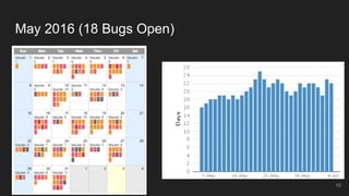 May 2016 (18 Bugs Open)
10
 