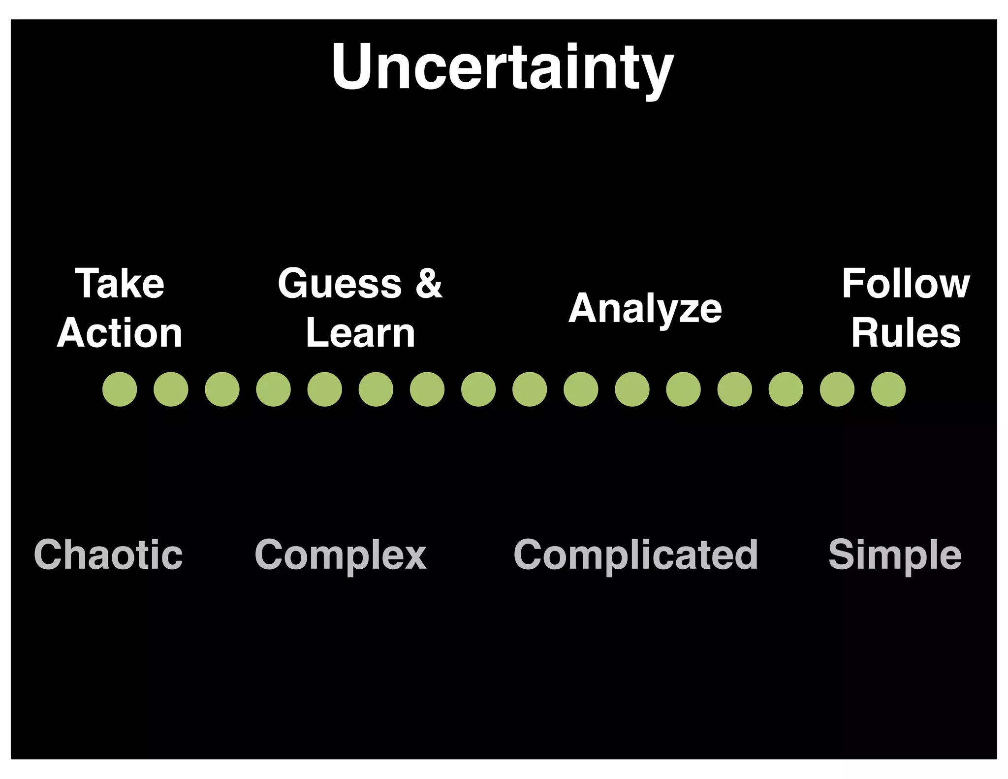 Uncertainty!

Take
Action!

Guess &
Learn!

Chaotic!

Complex!

Analyze!

Follow
Rules!

Complicated!

Simple!

 