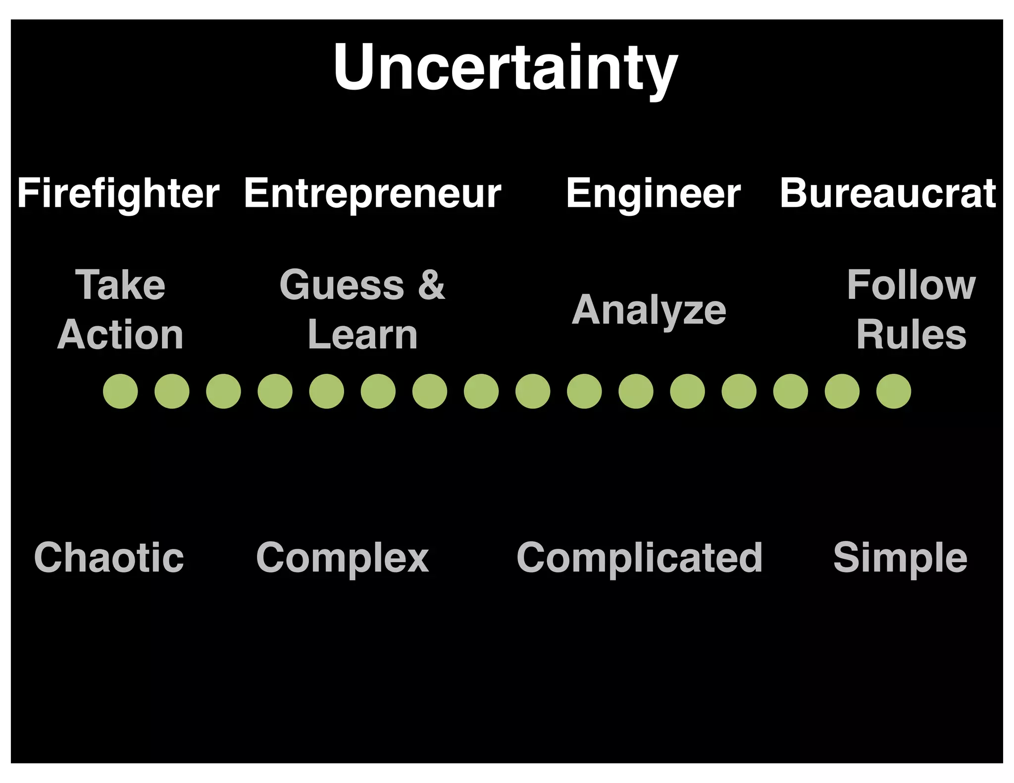 Uncertainty!
Fireﬁghter! Entrepreneur!
Take
Action!

Guess &
Learn!

Chaotic!

Complex!

Engineer! Bureaucrat!
Analyze!

Follow
Rules!

Complicated!

Simple!

 