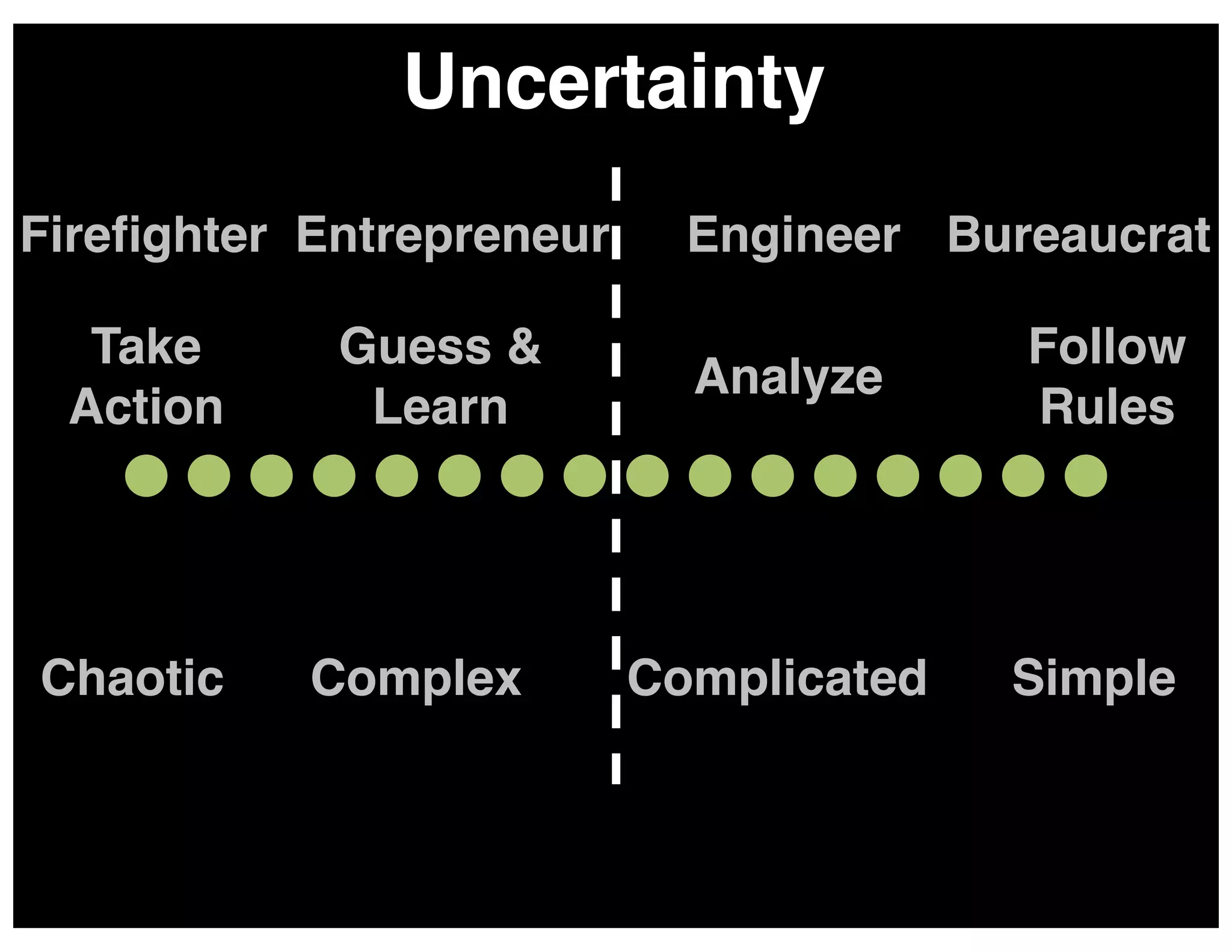 Uncertainty!
Fireﬁghter! Entrepreneur!
Take
Action!

Guess &
Learn!

Chaotic!

Complex!

Engineer! Bureaucrat!
Analyze!

Follow
Rules!

Complicated!

Simple!

 