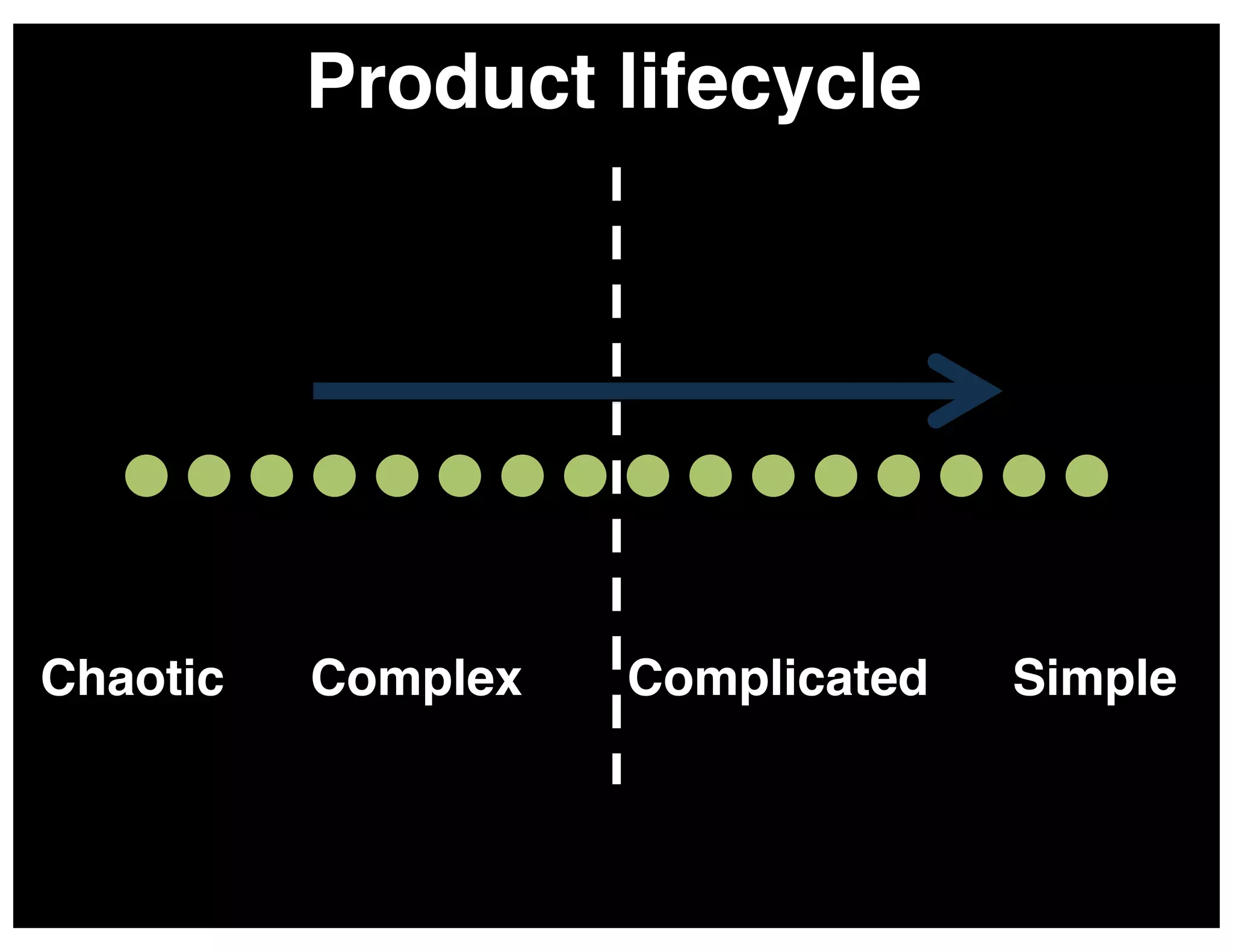 Product lifecycle!

Chaotic!

Complex!

Complicated!

Simple!

 