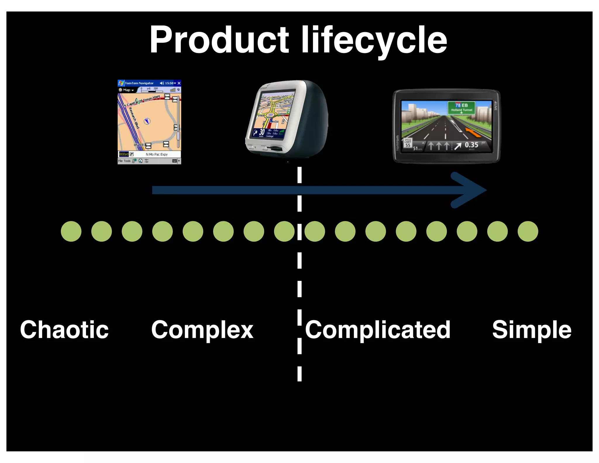 Product lifecycle!

Chaotic!

Complex!

Complicated!

Simple!

 