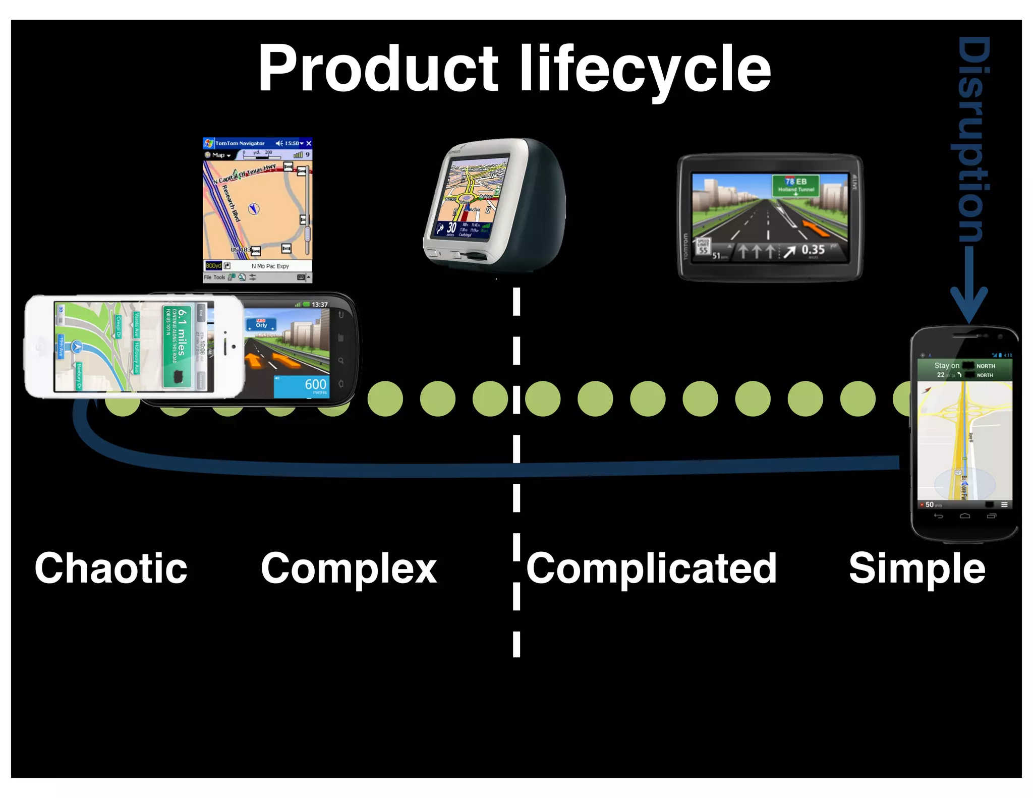 Chaotic!

Complex!

Complicated!

Disruption!

Product lifecycle!

Simple!

 