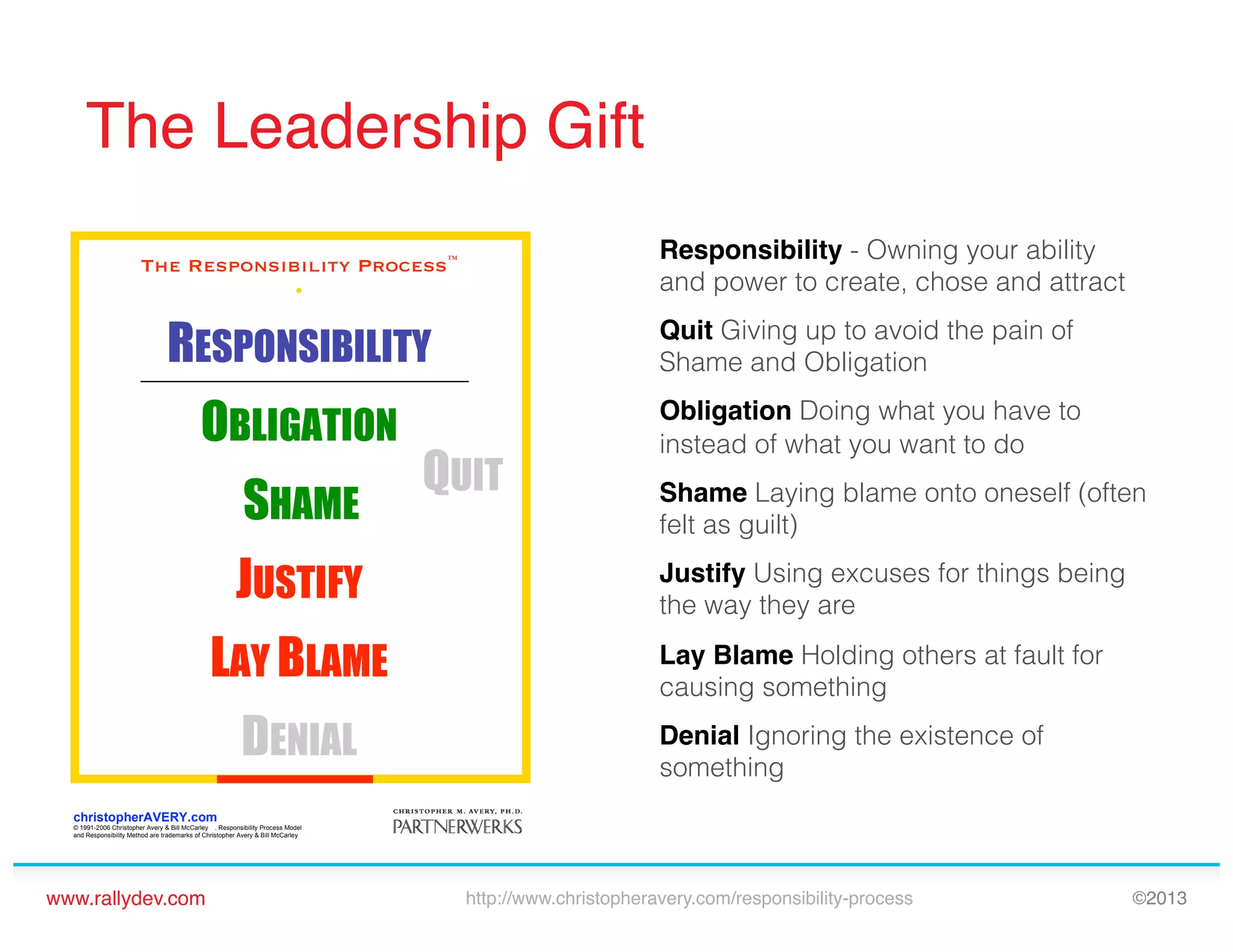 The Leadership Gift!
Responsibility - Owning your ability
and power to create, chose and attract

The Responsibility Process™

RESPONSIBILITY

Quit Giving up to avoid the pain of
Shame and Obligation

OBLIGATION

Obligation Doing what you have to
instead of what you want to do

SHAME
JUSTIFY
LAY BLAME
DENIAL

QUIT

Shame Laying blame onto oneself (often
felt as guilt)
Justify Using excuses for things being
the way they are
Lay Blame Holding others at fault for
causing something
Denial Ignoring the existence of
something

christopherAVERY.com
© 1991-2006 Christopher Avery & Bill McCarley . Responsibility Process Model
and Responsibility Method are trademarks of Christopher Avery & Bill McCarley

www.rallydev.com!

http://www.christopheravery.com/responsibility-process!

©2013!

 