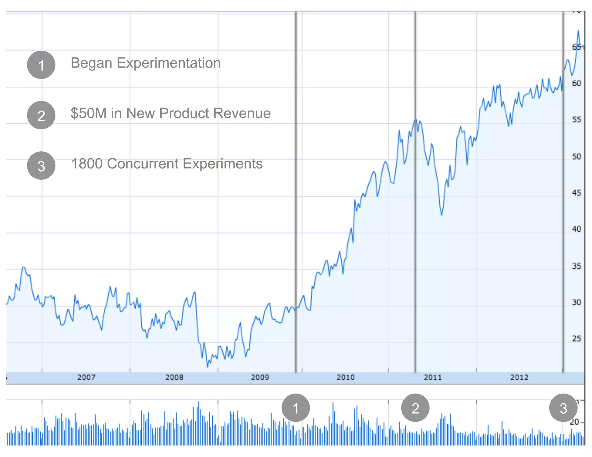 1

Began Experimentation

2

$50M in New Product Revenue

3

1800 Concurrent Experiments

1
www.rallydev.com!

2

3
©2013!

 