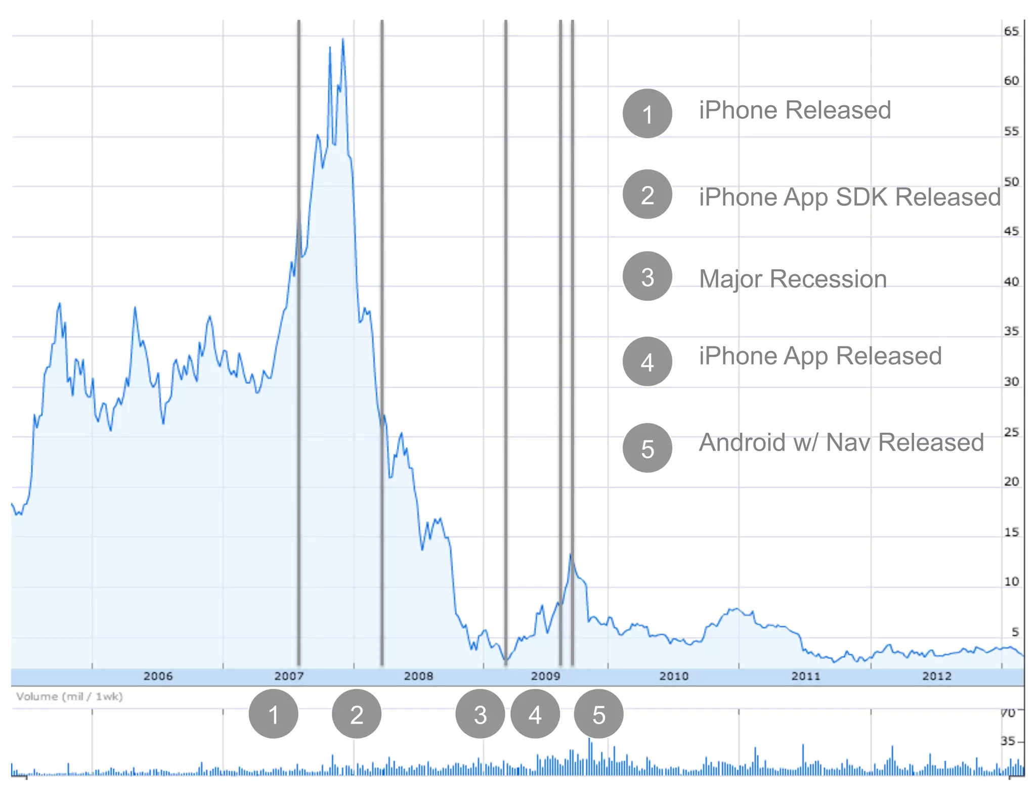 1
2

www.rallydev.com!

4

iPhone App Released

5

3

Major Recession

4

2

iPhone App SDK Released

3

1

iPhone Released

Android w/ Nav Released

5
©2013!

 