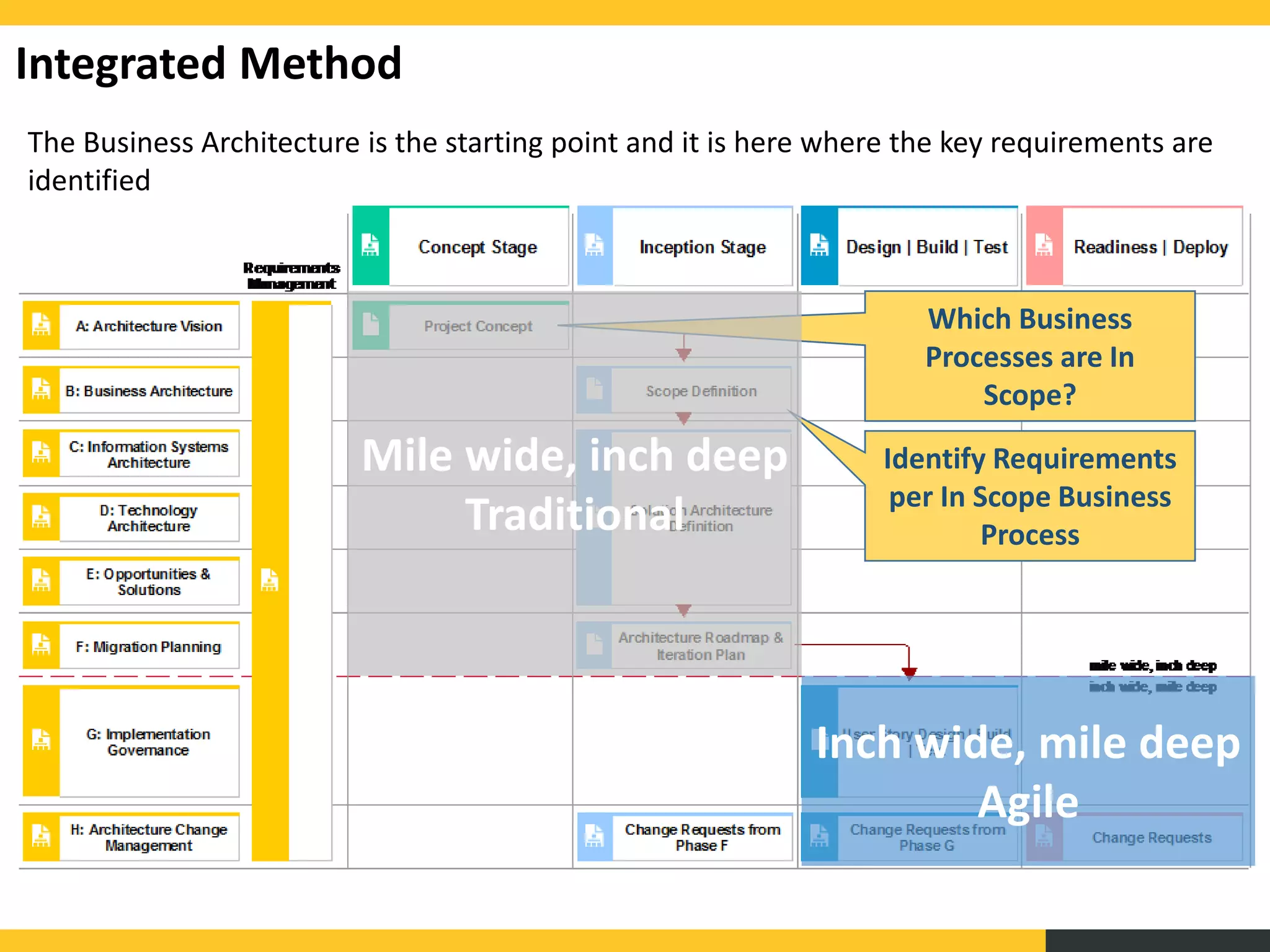The Business Architecture is the starting point and it is here where the key requirements are
identified
Integrated Method
Which Business
Processes are In
Scope?
Identify Requirements
per In Scope Business
Process
Inch wide, mile deep
Agile
Mile wide, inch deep
Traditional
 