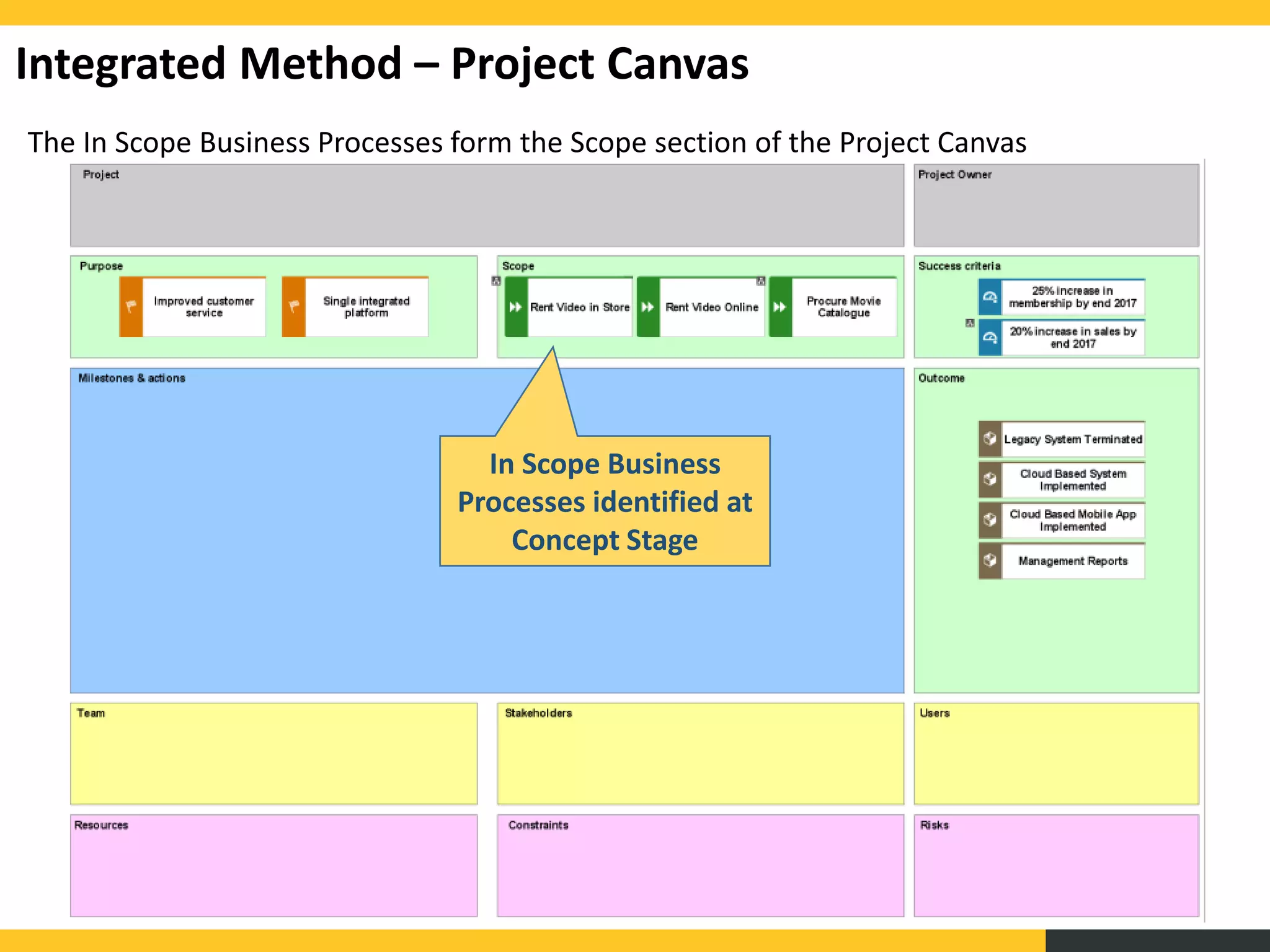 The In Scope Business Processes form the Scope section of the Project Canvas
Integrated Method – Project Canvas
In Scope Business
Processes identified at
Concept Stage
 