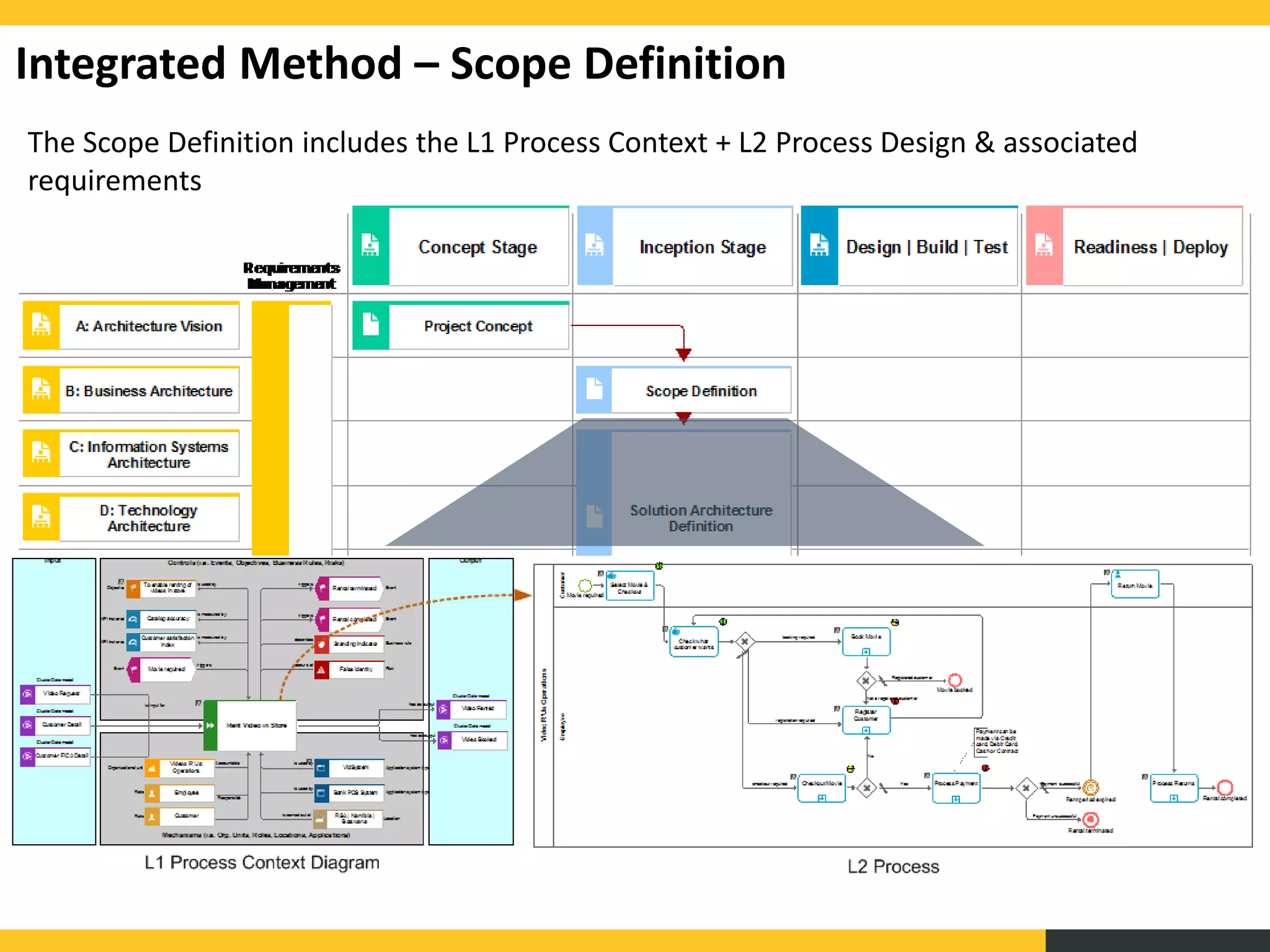 The Scope Definition includes the L1 Process Context + L2 Process Design & associated
requirements
Integrated Method – Scope Definition
 