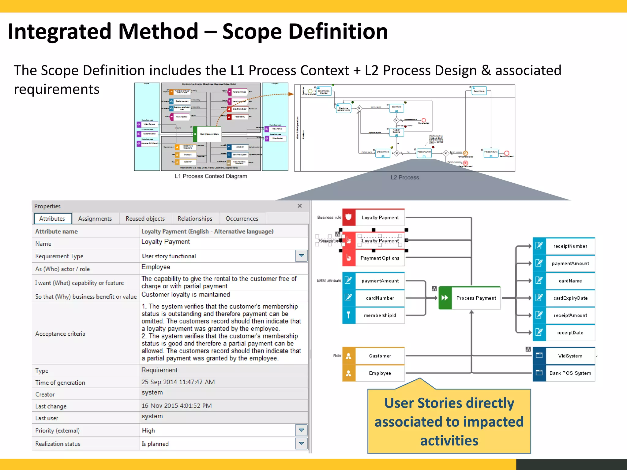 The Scope Definition includes the L1 Process Context + L2 Process Design & associated
requirements
Integrated Method – Scope Definition
User Stories directly
associated to impacted
activities
 