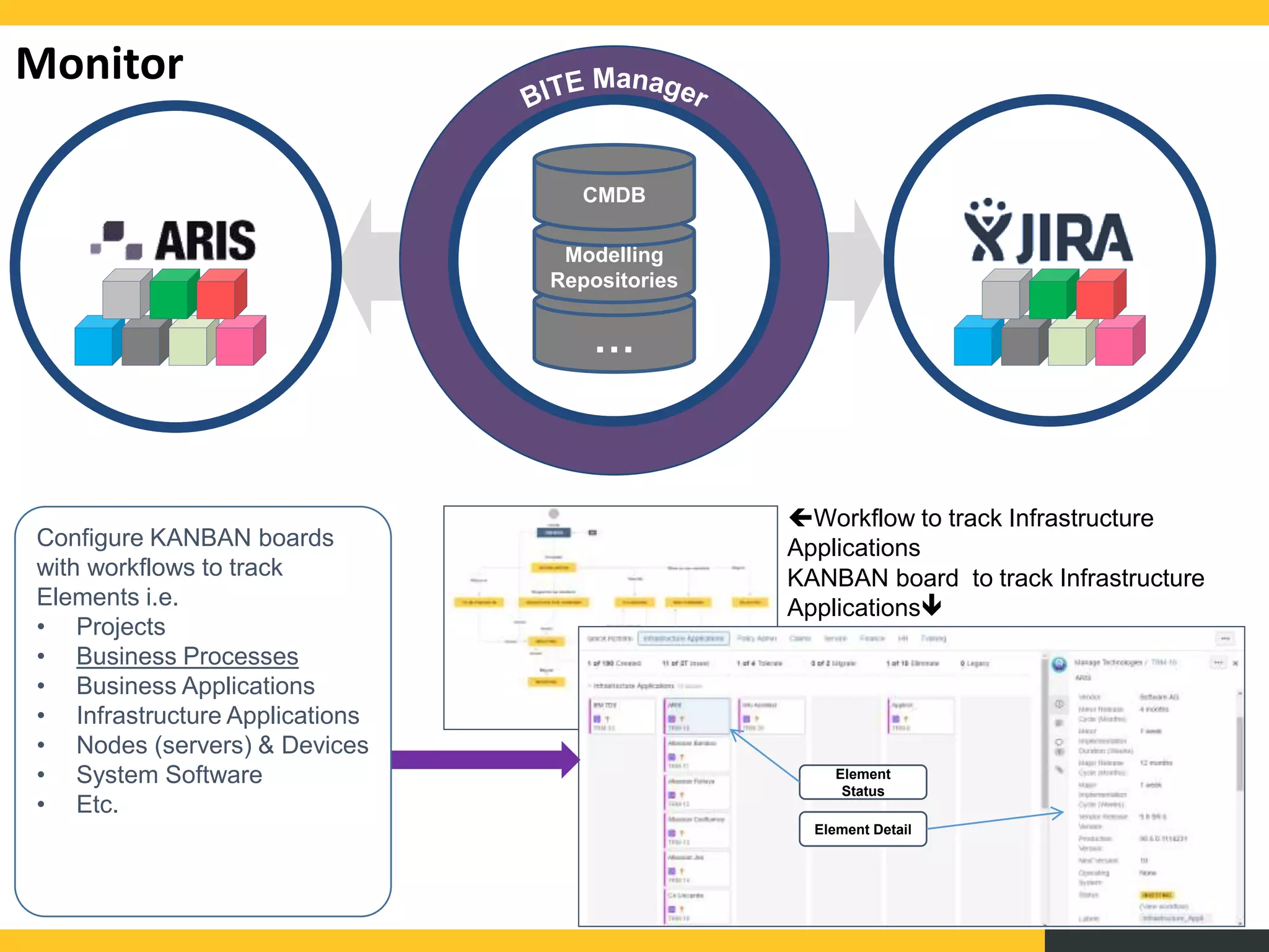 Monitor
Workflow to track Infrastructure
Applications
KANBAN board to track Infrastructure
Applications
Element
Status
Element Detail
Configure KANBAN boards
with workflows to track
Elements i.e.
• Projects
• Business Processes
• Business Applications
• Infrastructure Applications
• Nodes (servers) & Devices
• System Software
• Etc.
…
Modelling
Repositories
CMDB
 