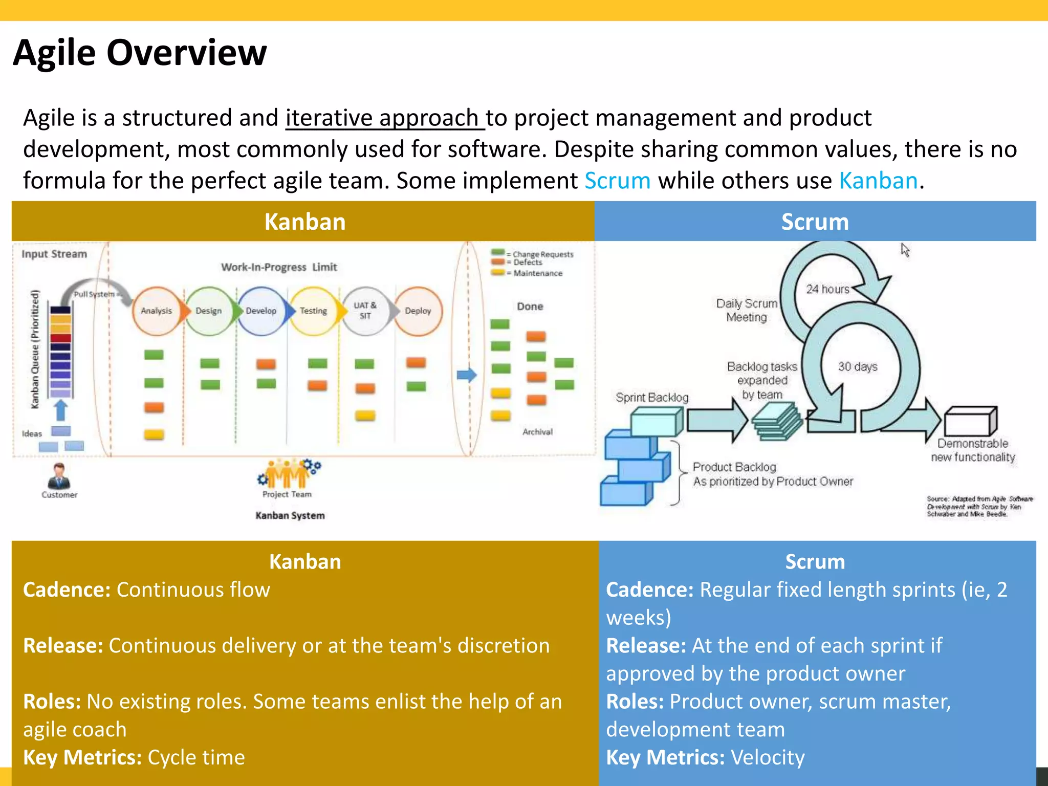Agile is a structured and iterative approach to project management and product
development, most commonly used for software. Despite sharing common values, there is no
formula for the perfect agile team. Some implement Scrum while others use Kanban.
Agile Overview
Kanban Scrum
Scrum
Cadence: Regular fixed length sprints (ie, 2
weeks)
Release: At the end of each sprint if
approved by the product owner
Roles: Product owner, scrum master,
development team
Key Metrics: Velocity
Kanban
Cadence: Continuous flow
Release: Continuous delivery or at the team's discretion
Roles: No existing roles. Some teams enlist the help of an
agile coach
Key Metrics: Cycle time
 