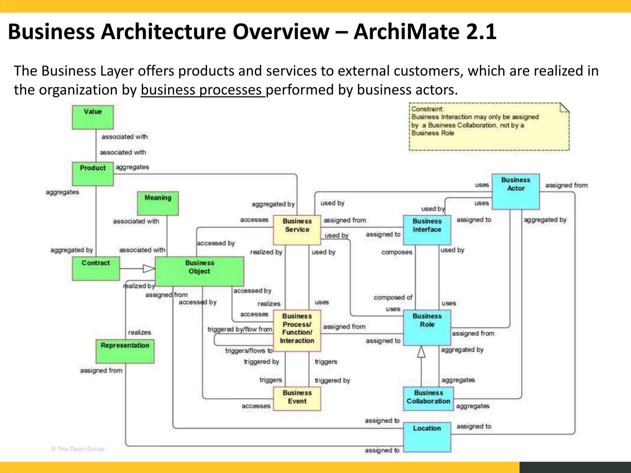 The Business Layer offers products and services to external customers, which are realized in
the organization by business processes performed by business actors.
Business Architecture Overview – ArchiMate 2.1
 