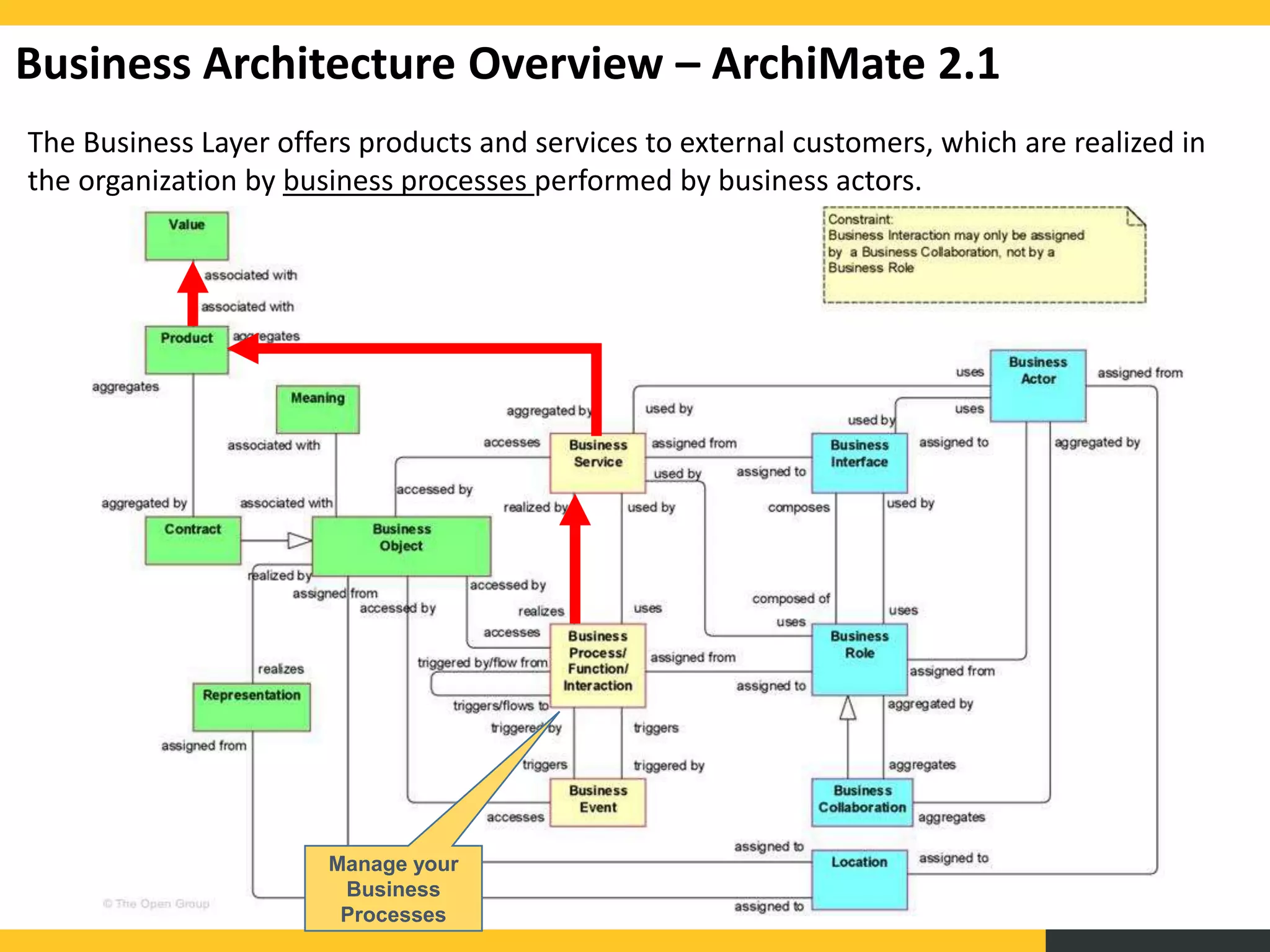 The Business Layer offers products and services to external customers, which are realized in
the organization by business processes performed by business actors.
Business Architecture Overview – ArchiMate 2.1
Manage your
Business
Processes
 