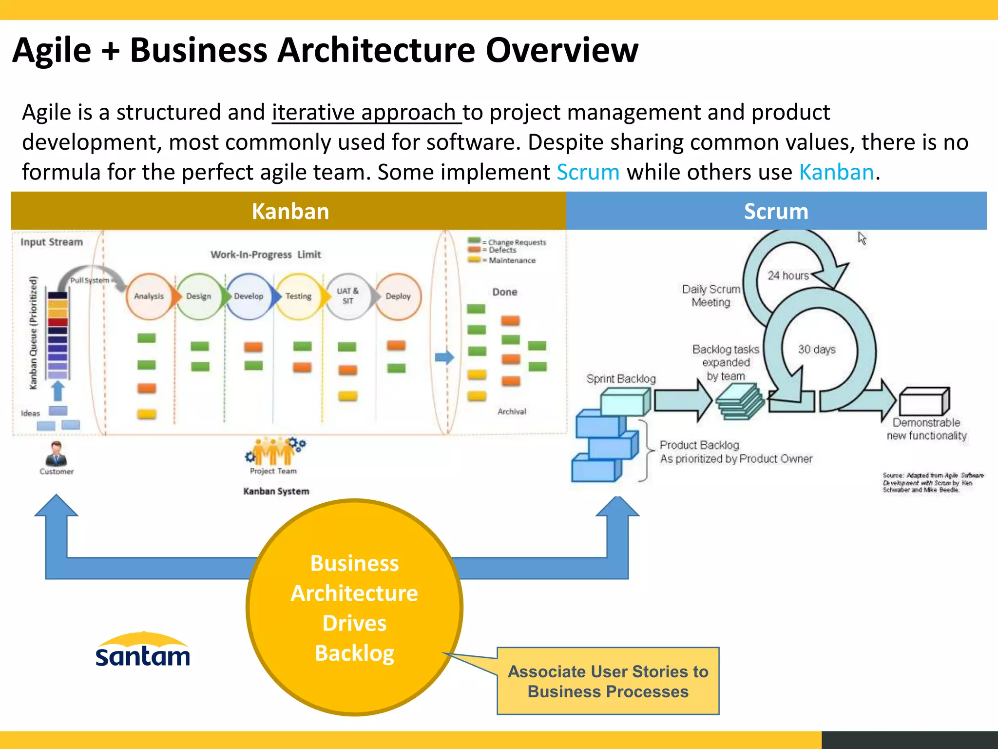 Agile is a structured and iterative approach to project management and product
development, most commonly used for software. Despite sharing common values, there is no
formula for the perfect agile team. Some implement Scrum while others use Kanban.
Business
Architecture
Drives
Backlog
Agile + Business Architecture Overview
Kanban Scrum
Associate User Stories to
Business Processes
 