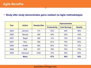 Agile Benefits


• Study after study demonstrates gains realized via Agile methodologies


                                                       Improvements
     Year       Author    Sample Size
                                        Productivity   Cost Savings   Quality

     2003       Johnson       131          93%             49%         88%

     2006       Barnett       400          45%             23%         43%

     2007        Begel        492          14%             16%         32%

     2007        Rico         250          81%             75%         80%

     2008       Ambler        642          82%             72%         72%

     2008        Wolf         207          78%             72%         74%

     2008       Hanscom      3,061         74%             38%         68%

                 Mean                      67%             49%         65%




                           www.MauriceHagar.com
 