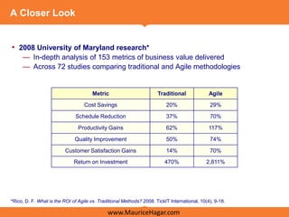 A Closer Look


• 2008 University of Maryland research*
     — In-depth analysis of 153 metrics of business value delivered
     — Across 72 studies comparing traditional and Agile methodologies


                                       Metric                         Traditional              Agile

                                   Cost Savings                           20%                  29%

                               Schedule Reduction                         37%                  70%

                                Productivity Gains                        62%                  117%

                              Quality Improvement                         50%                  74%

                          Customer Satisfaction Gains                     14%                  70%
                              Return on Investment                       470%                2,811%




*Rico, D. F. What is the ROI of Agile vs. Traditional Methods? 2008. TickIT International, 10(4), 9-18.

                                              www.MauriceHagar.com
 
