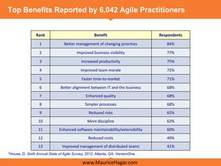 Top Benefits Reported by 6,042 Agile Practitioners


                Rank                               Benefit                      Respondents

                  1              Better management of changing priorities          84%

                  2                      Improved business visibility              77%

                  3                         Increased productivity                 75%

                  4                        Improved team morale                    72%

                  5                         Faster time-to-market                  71%
                  6            Better alignment between IT and the business        68%
                  7                           Enhanced quality                     68%
                  8                           Simpler processes                    68%
                  9                             Reduced risks                      65%
                  10                           More discipline                     62%
                  11          Enhanced software maintainability/extensibility      60%
                  12                            Reduced costs                      49%
                  13            Improved management of distributed teams           41%
*House, D. Sixth Annual State of Agile Survey, 2012. Atlanta, GA: VersionOne.

                                            www.MauriceHagar.com
 