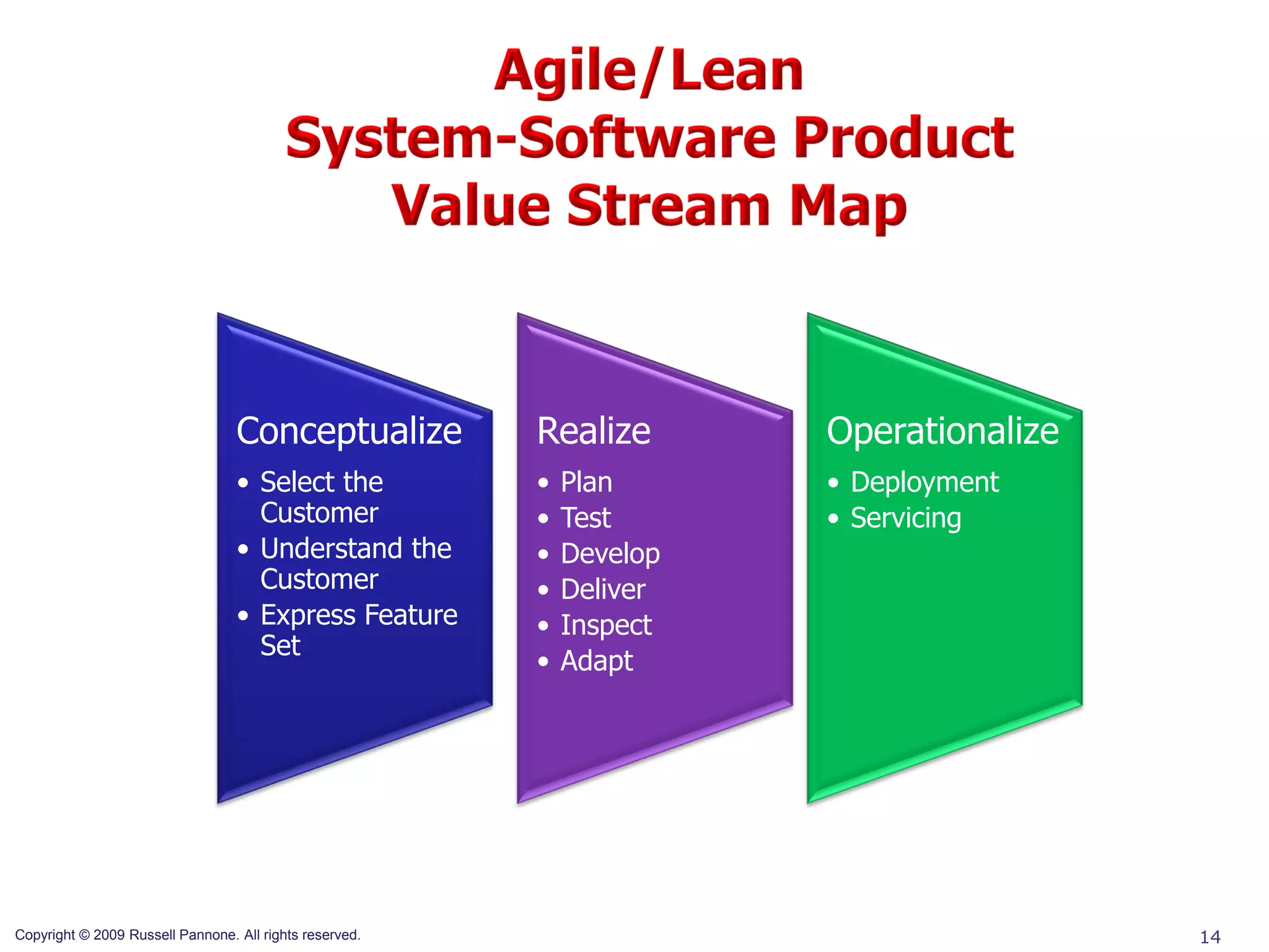 Conceptualize          Realize       Operationalize
                                  • Select the           •   Plan      • Deployment
                                    Customer             •   Test      • Servicing
                                  • Understand the       •   Develop
                                    Customer             •   Deliver
                                  • Express Feature      •   Inspect
                                    Set
                                                         •   Adapt




Copyright © 2009 Russell Pannone. All rights reserved.                                  14
 
