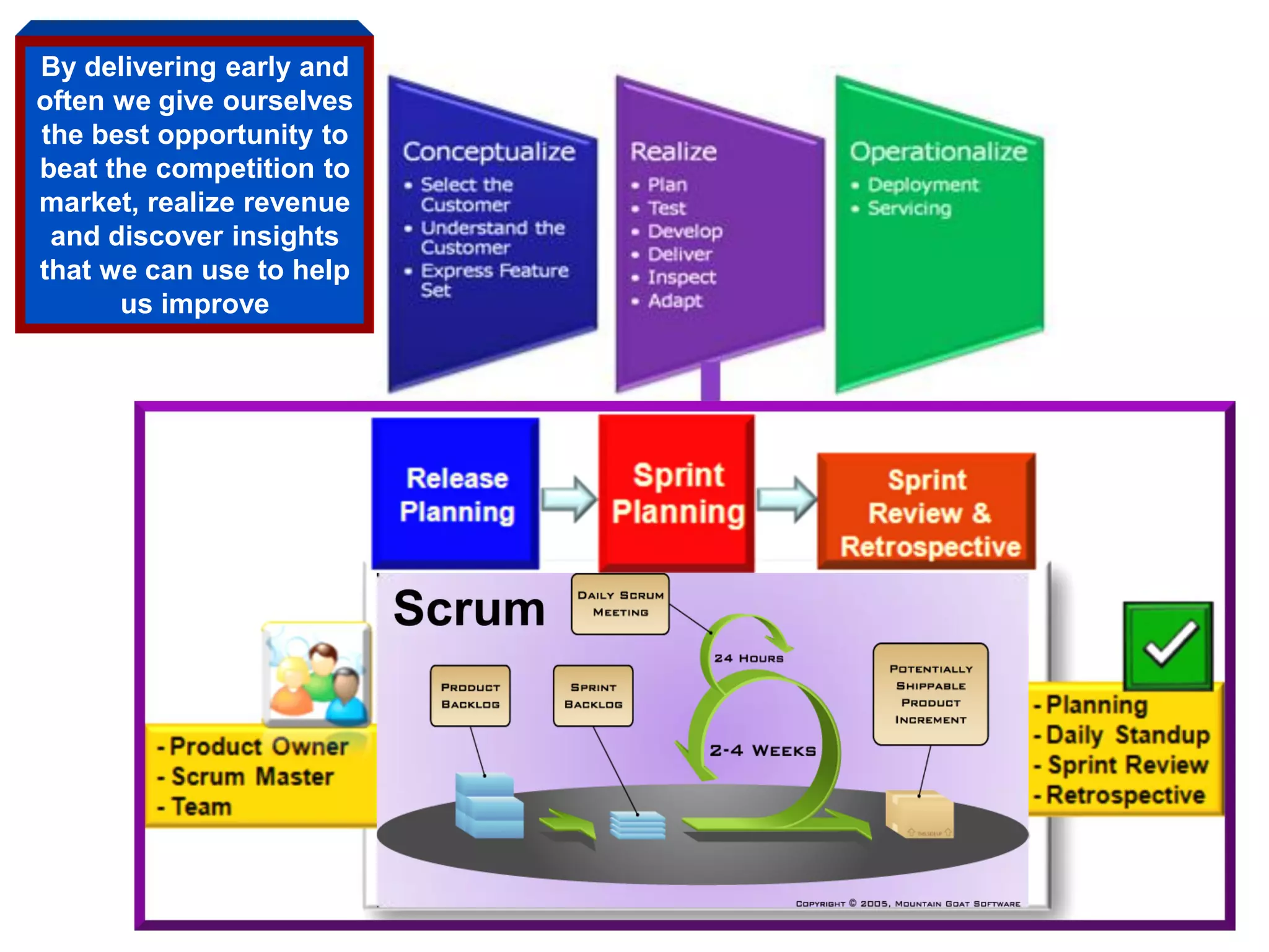 By delivering early and
often we give ourselves
the best opportunity to
beat the competition to
market, realize revenue
 and discover insights
that we can use to help
      us improve
 